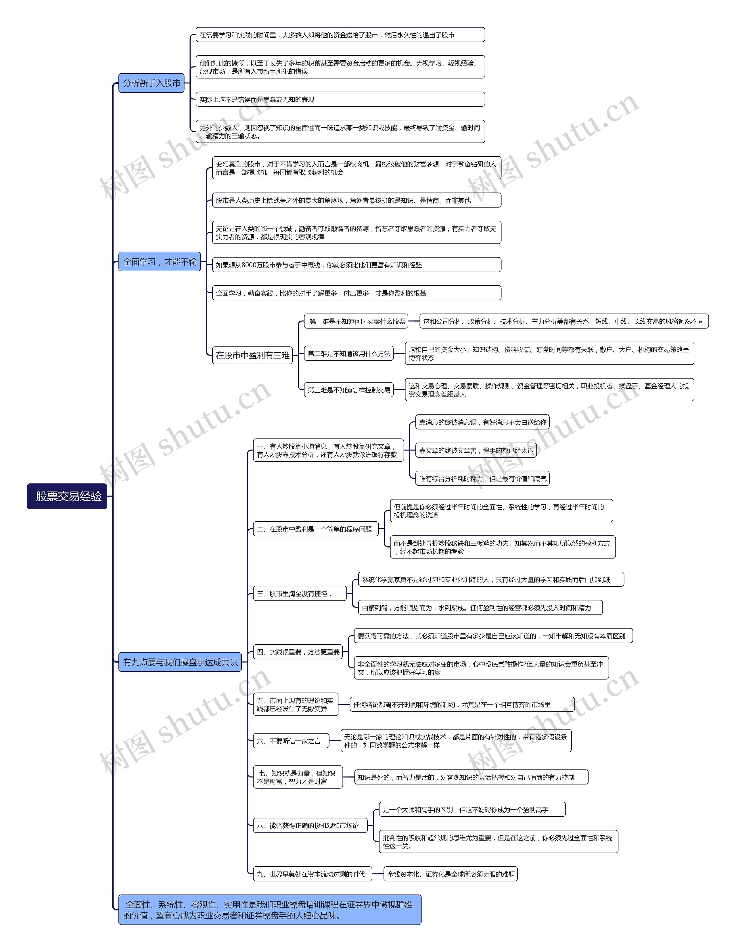  股票交易经验思维导图