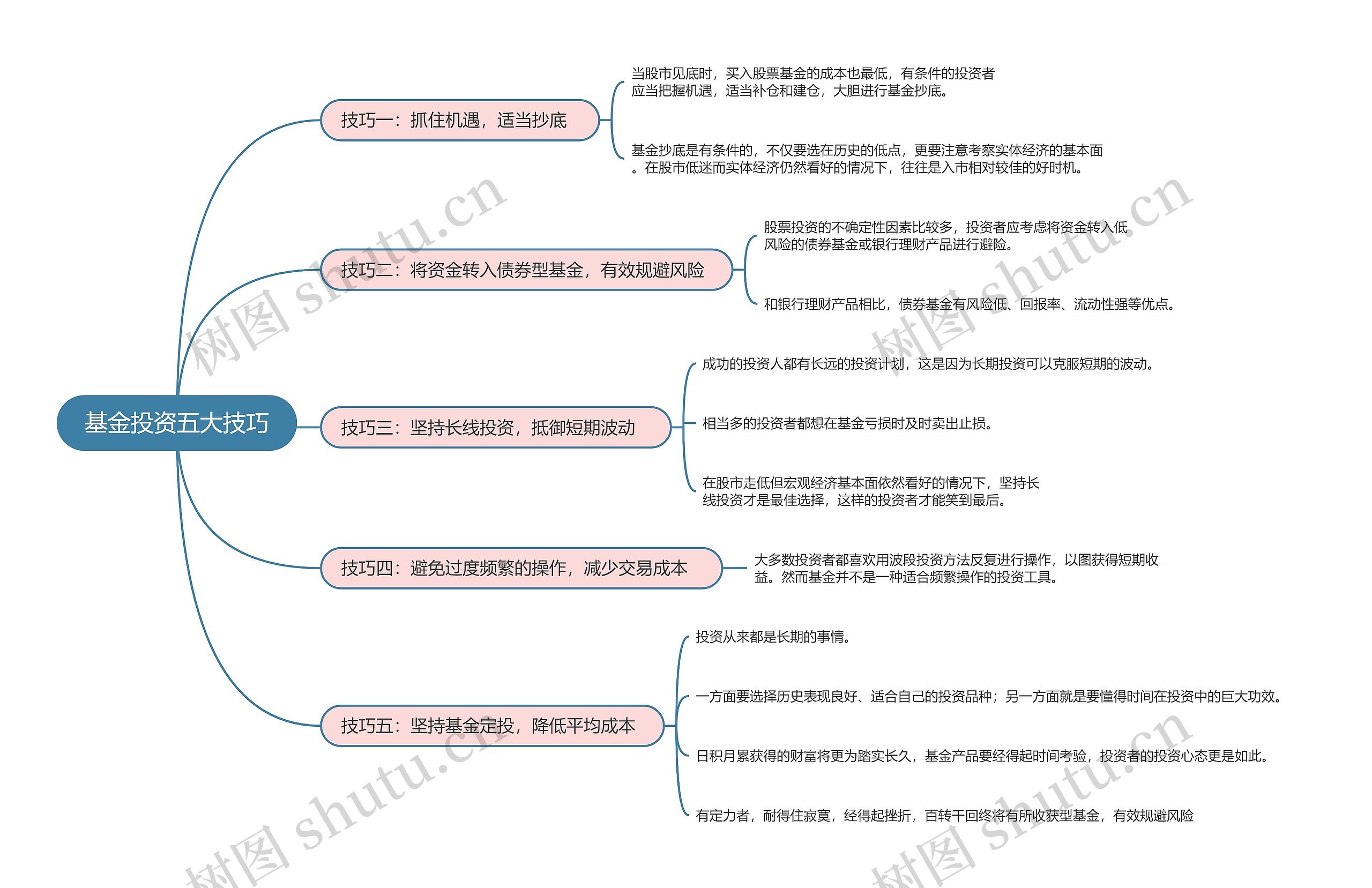 基金投资五大技巧的思维导图