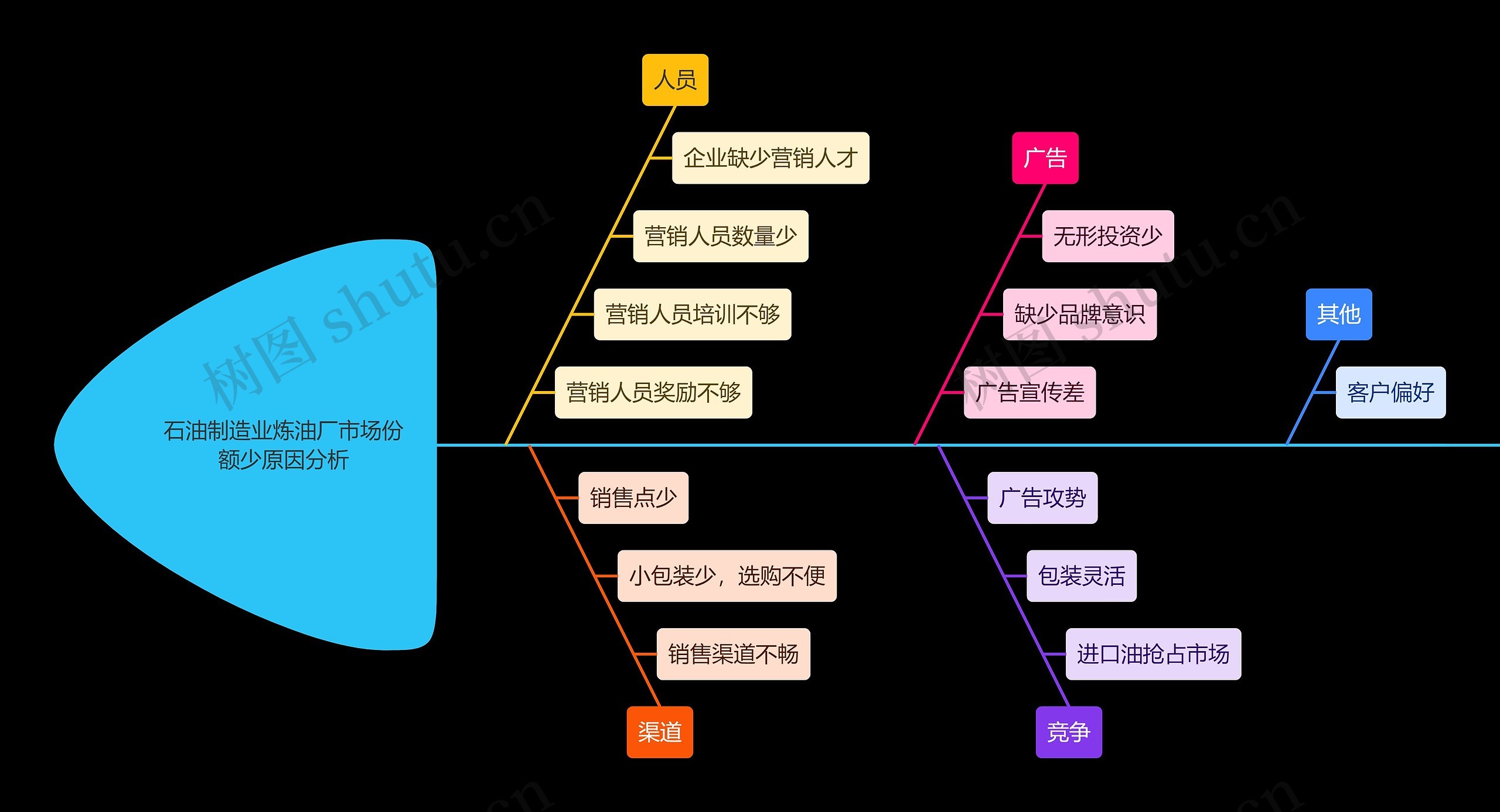 石油制造业炼油厂市场份额少原因分析鱼骨图