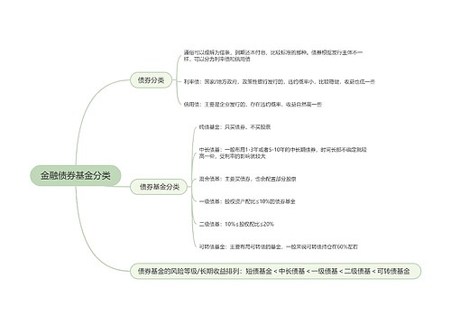 金融债券基金分类的思维导图