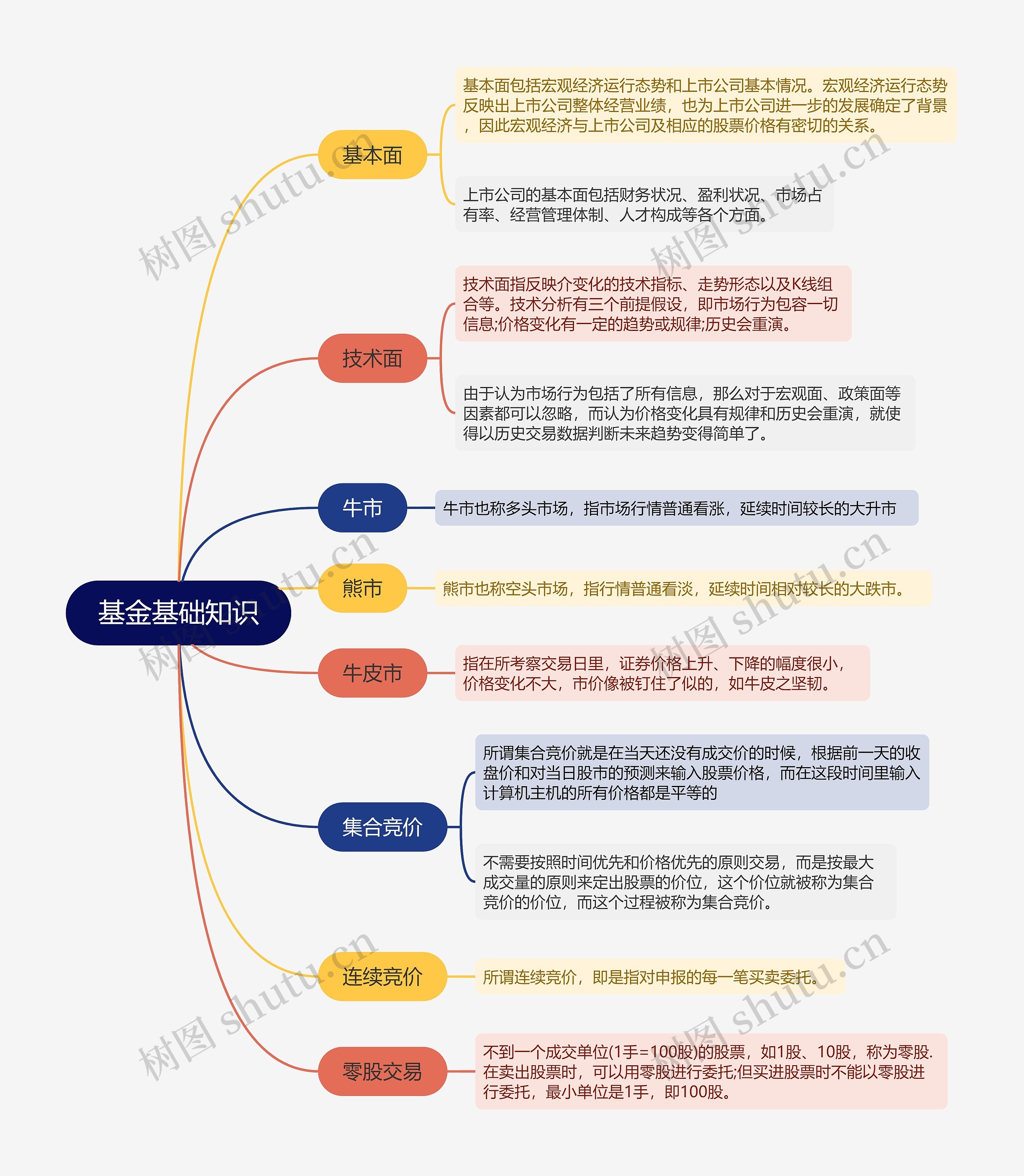 ﻿基金基础知识的思维导图