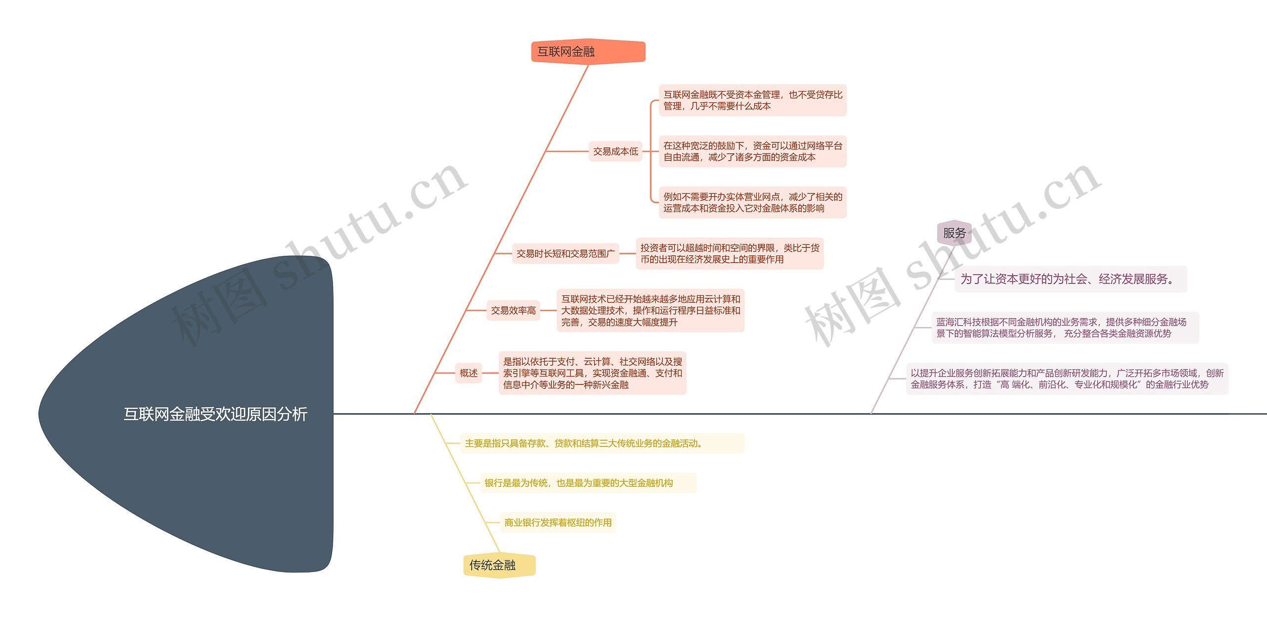 互联网金融受欢迎原因分析的思维导图