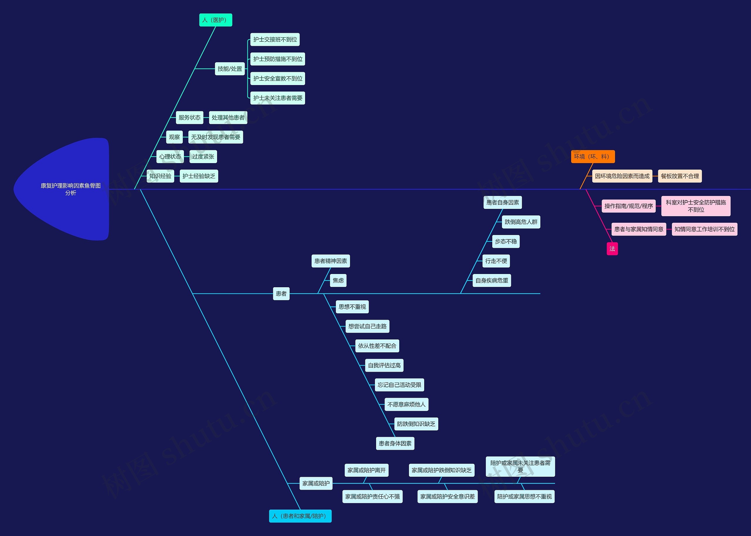 医疗康复护理影响因素原因分析鱼骨图思维导图