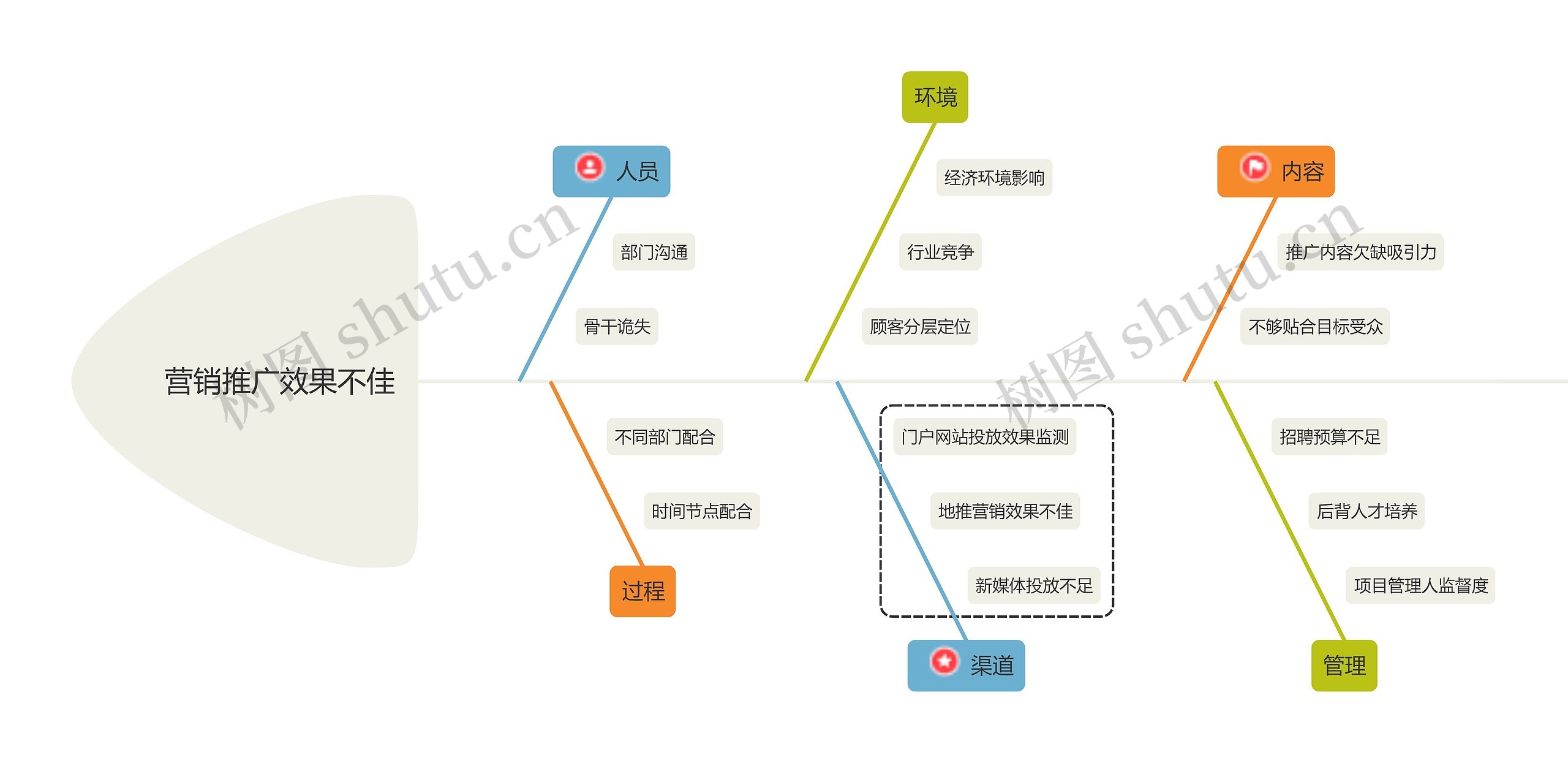 营销推广效果不佳原因分析鱼骨图