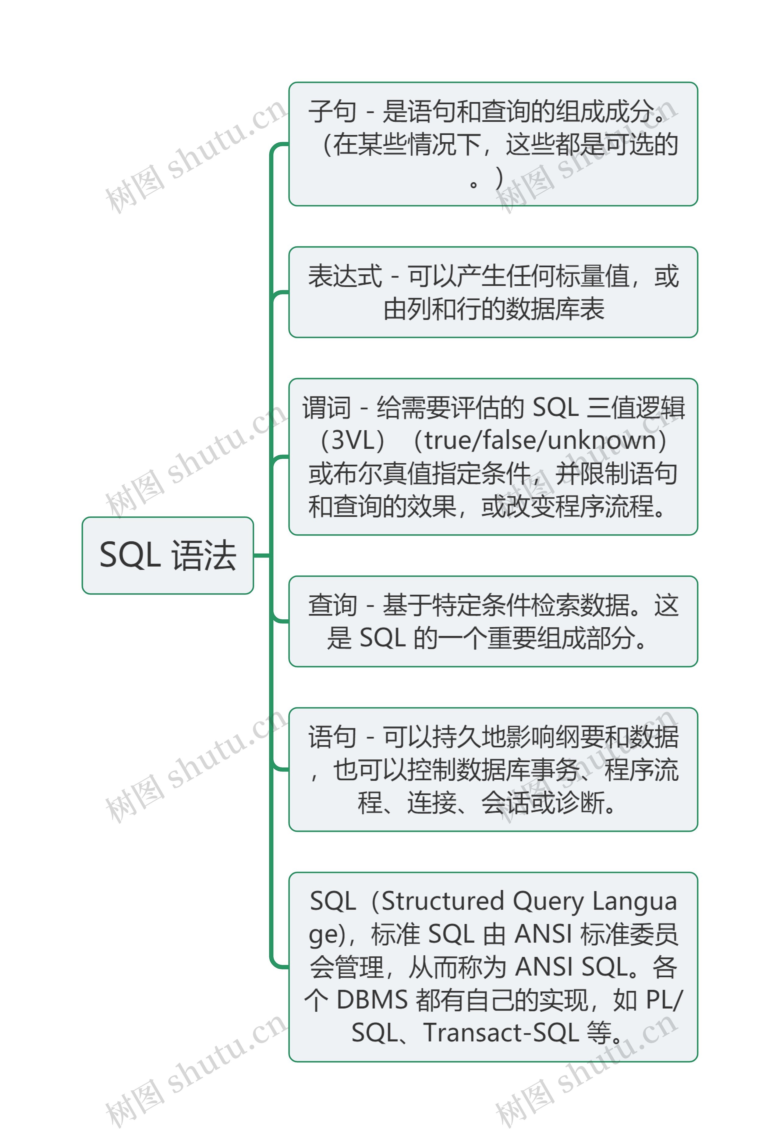 SQL 语法