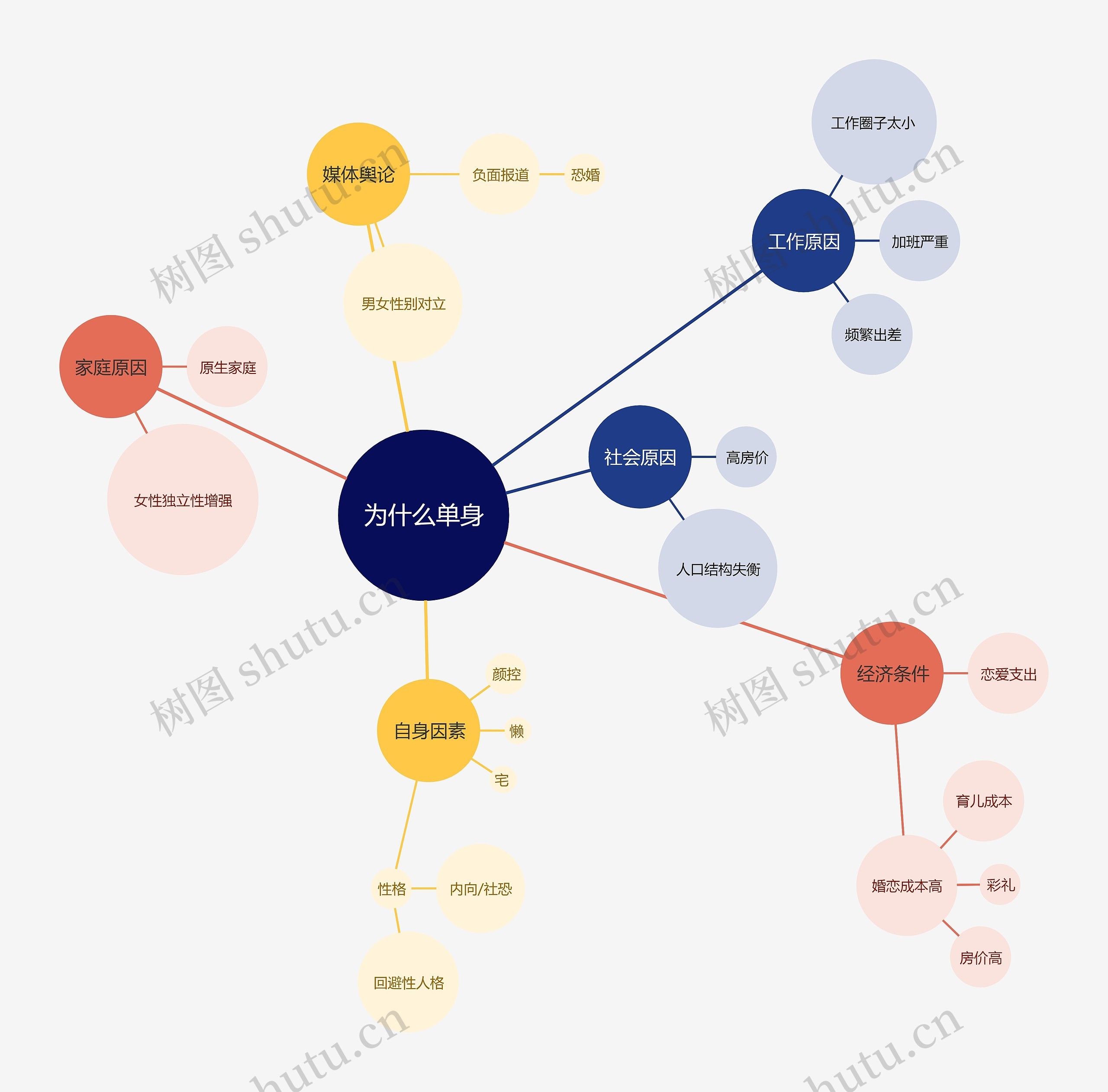 为什么单身思维导图