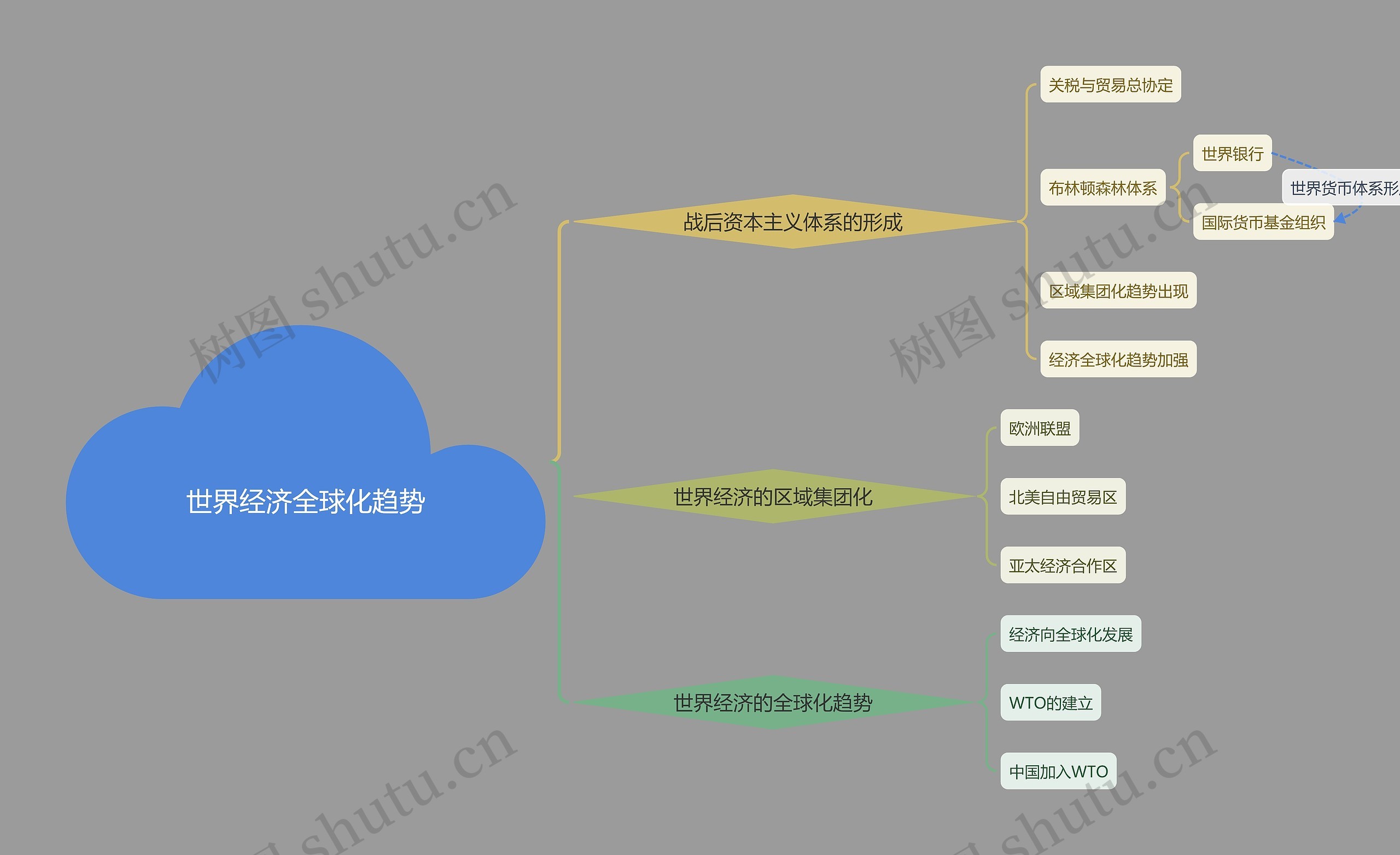 莫兰迪色系经典世界经济全球化趋势框架图思维导图