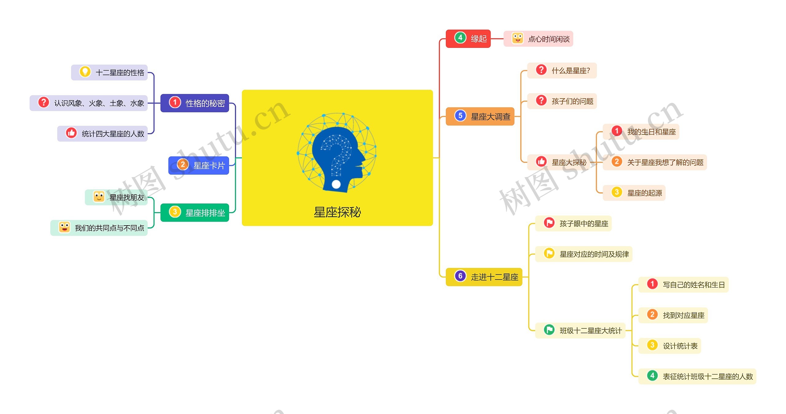 星座探秘思维导图高清图 星座探秘思维导图