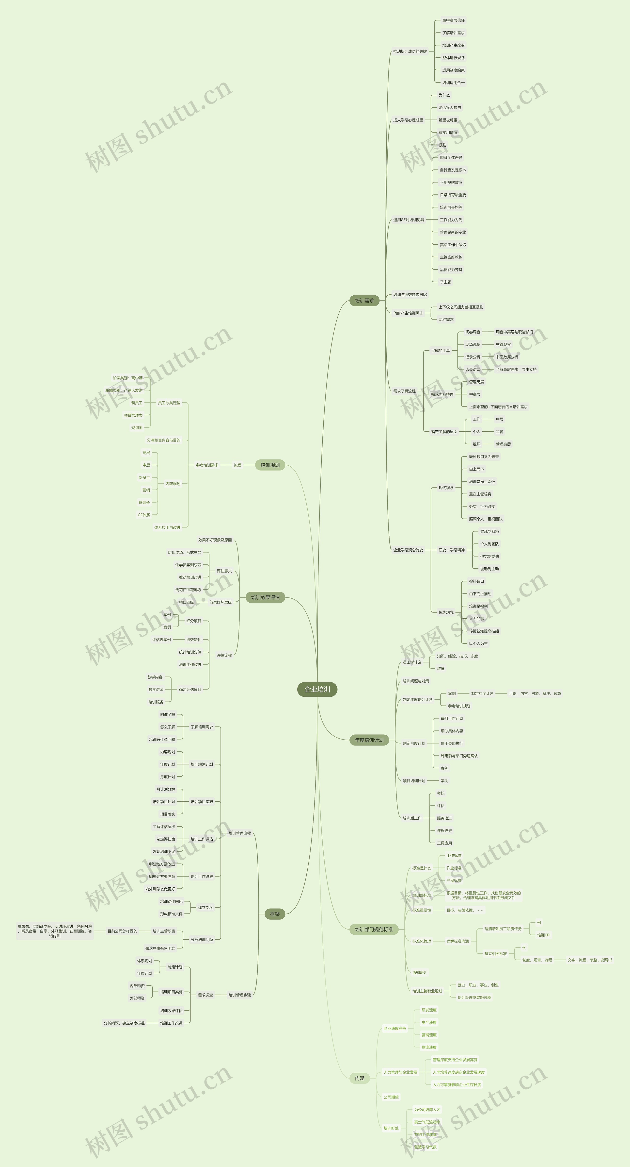 企业培训会议记录思维导图高清图 企业培训会议记录思维导图