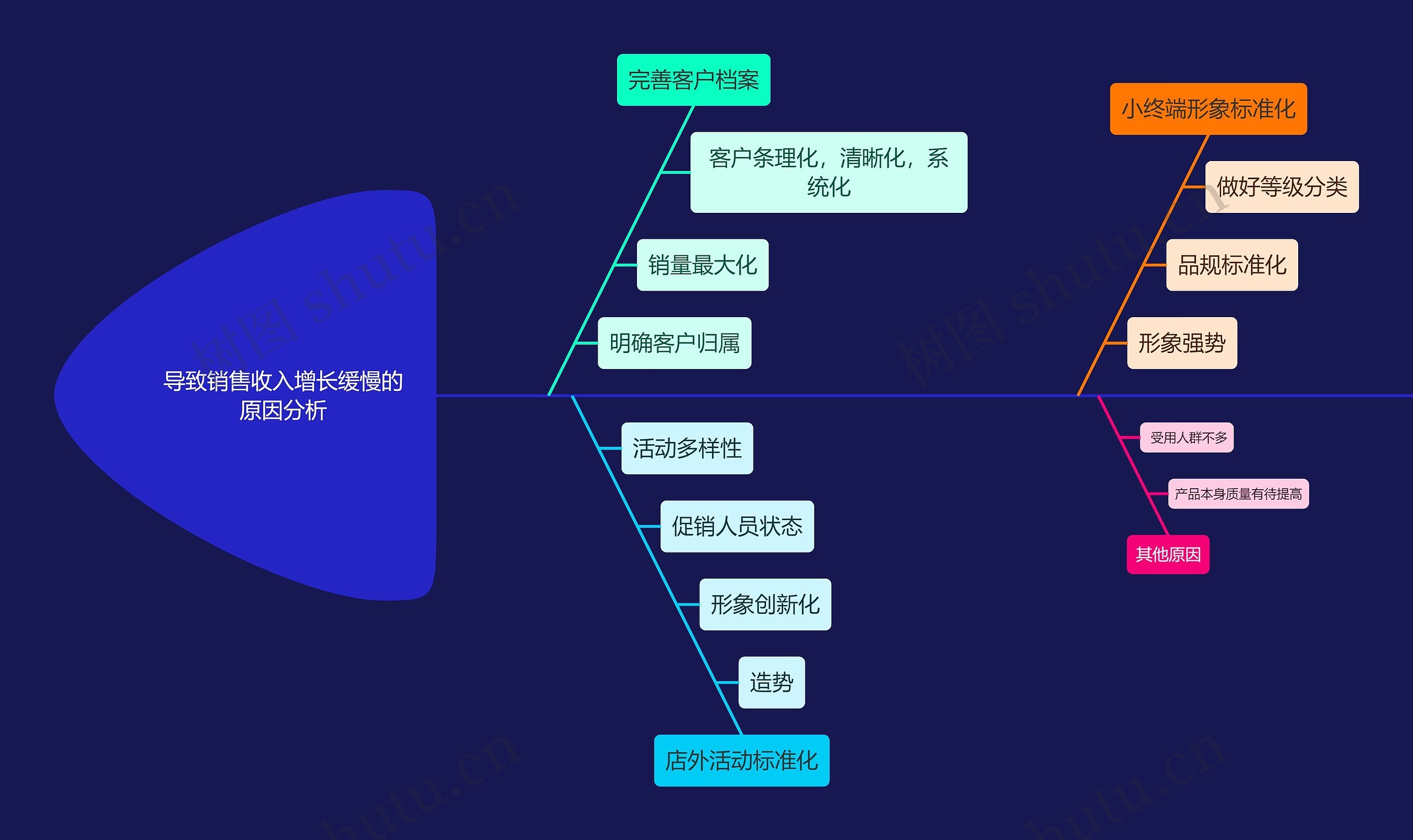 导致销售收入增长缓慢的原因分析鱼骨图