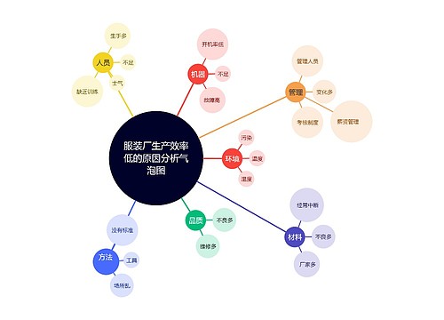 服装厂生产效率低的原因分析气泡图