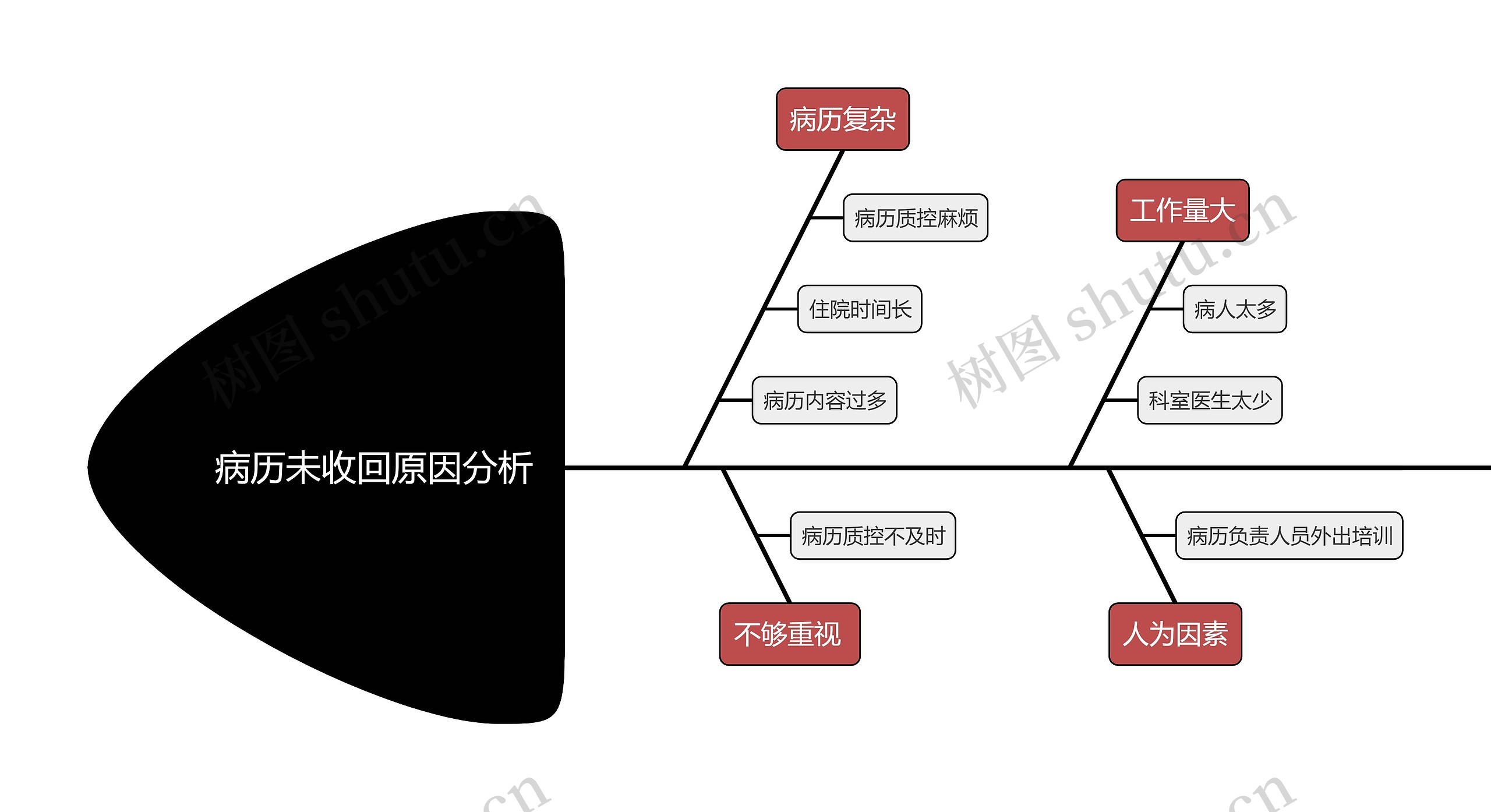 病历未收回原因分析