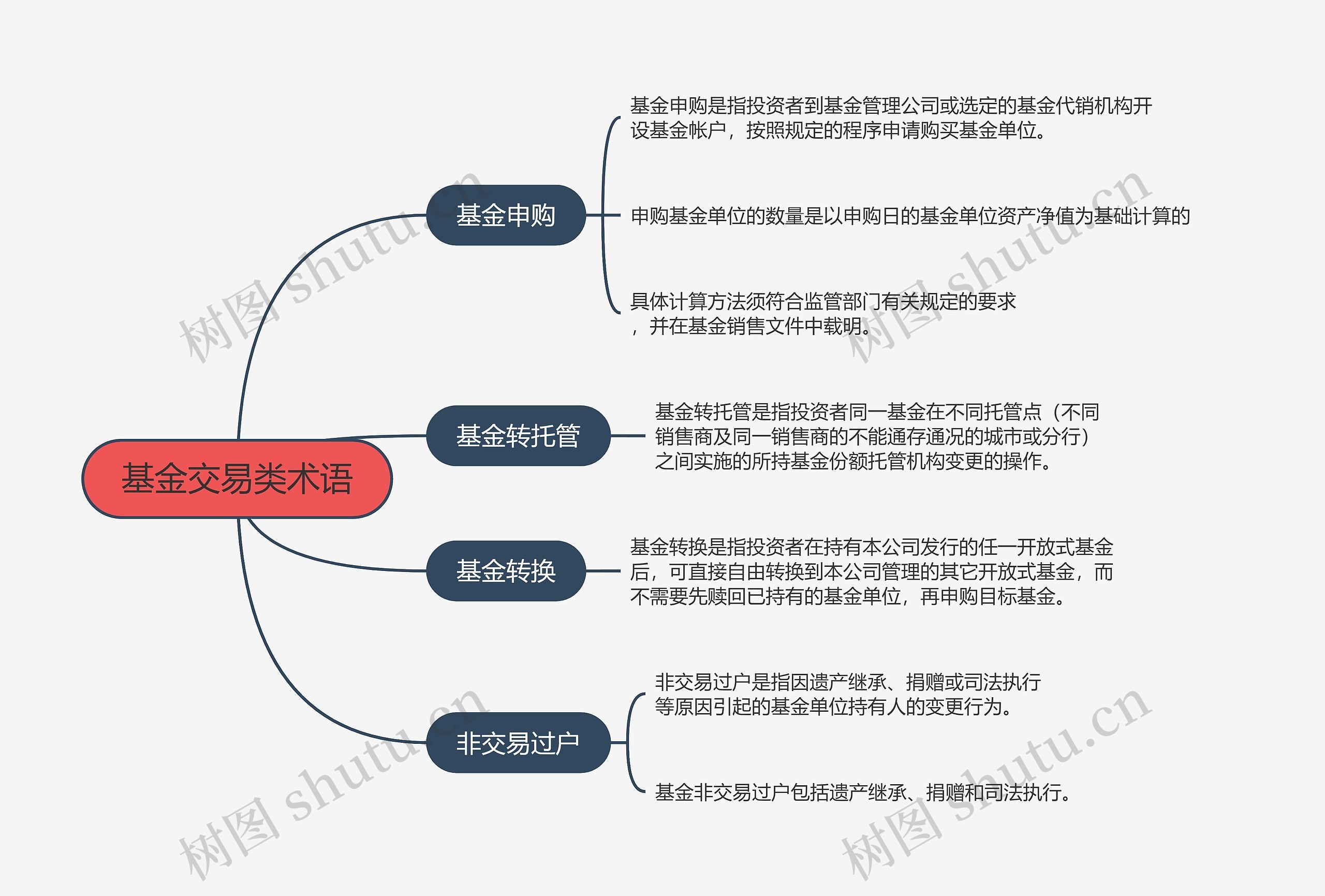 基金交易类术语代码思维导图