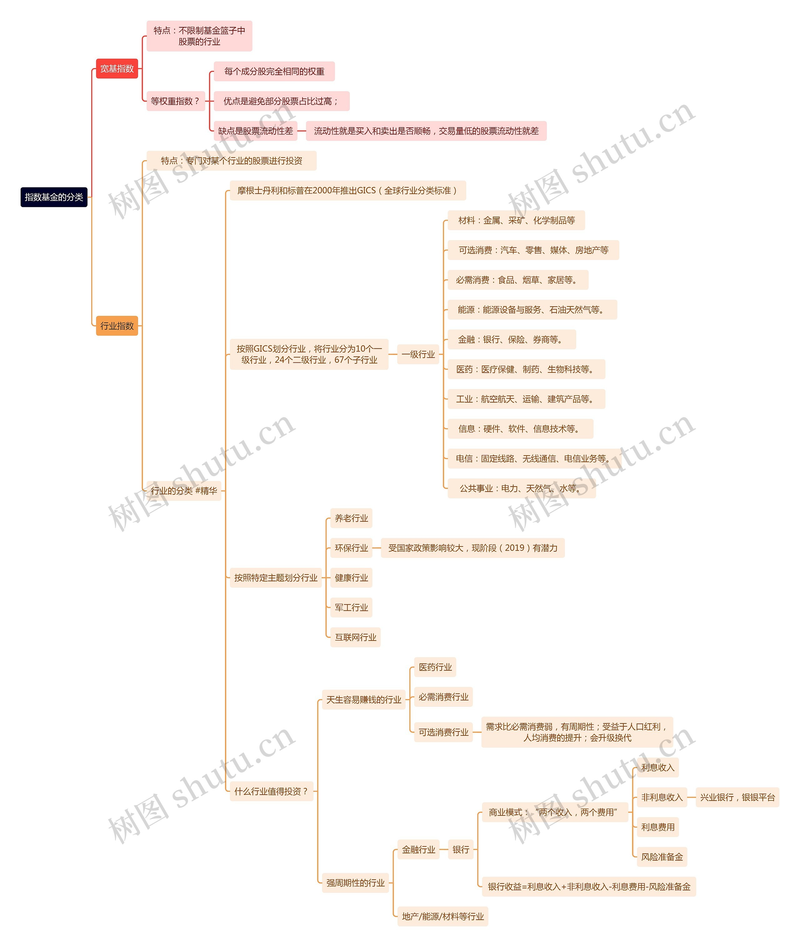 指数基金的分类思维导图