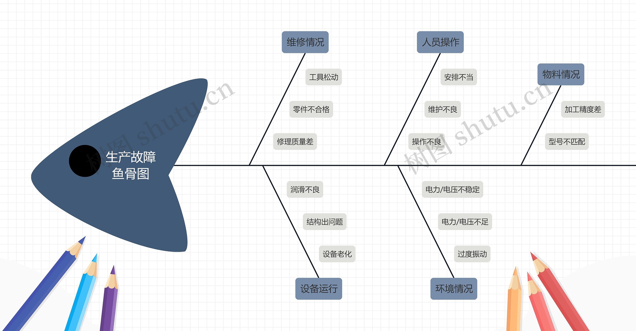 生产故障原因分析鱼骨图思维导图