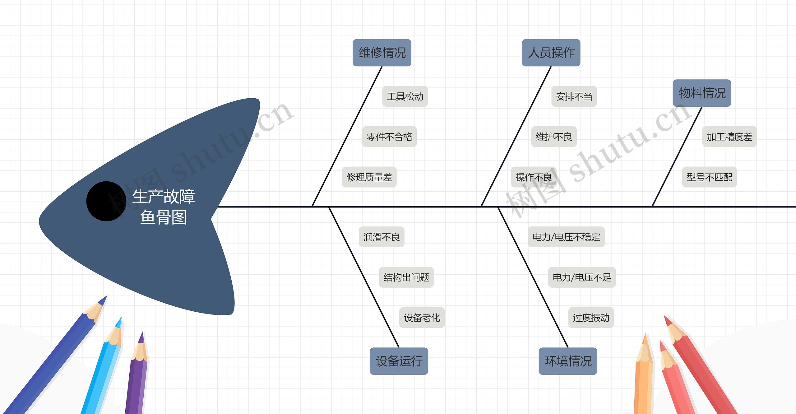生产故障原因分析鱼骨图思维导图高清图 生产故障原因分析鱼骨图思维导图
