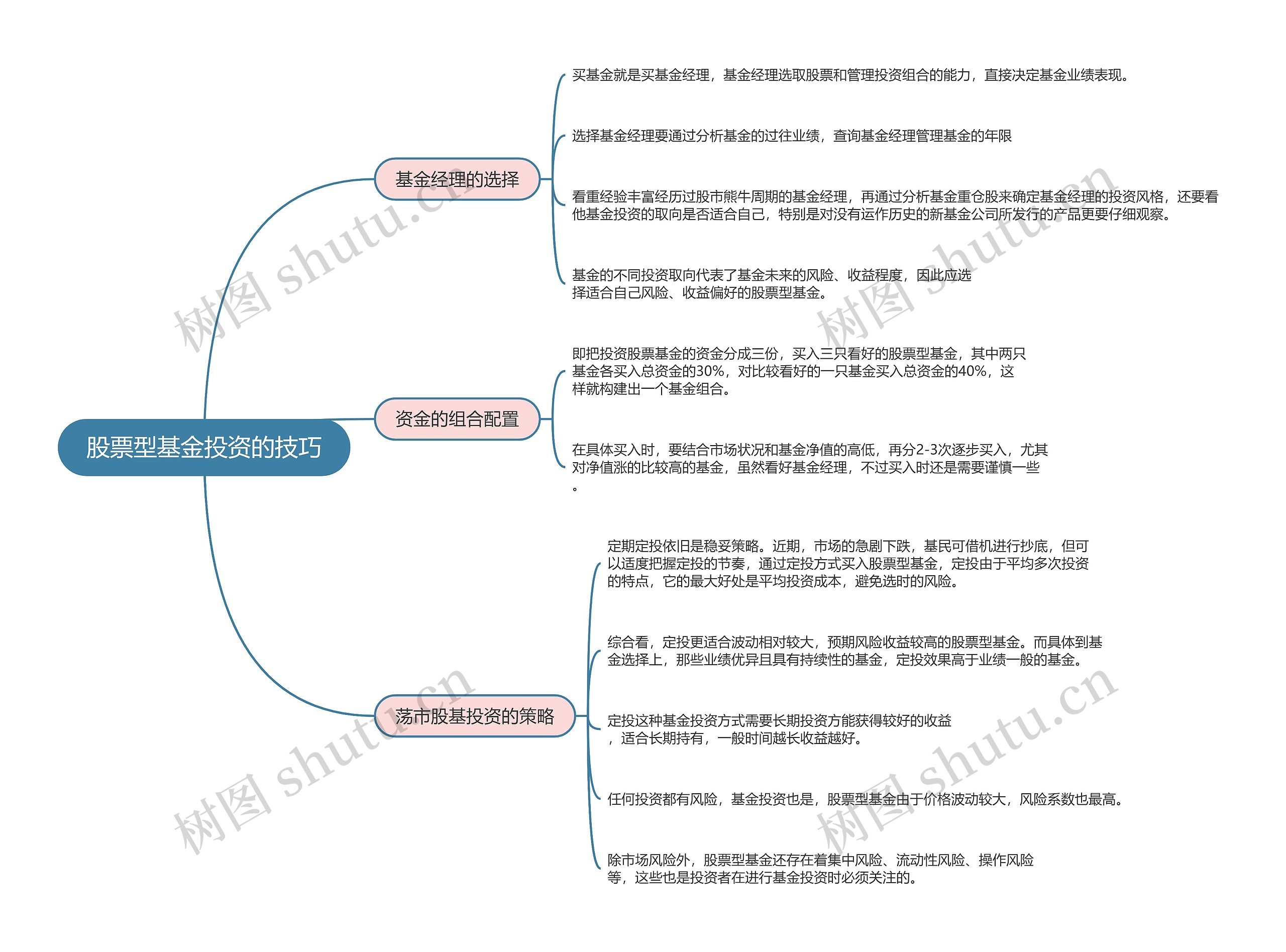 股票型基金投资的技巧的思维导图