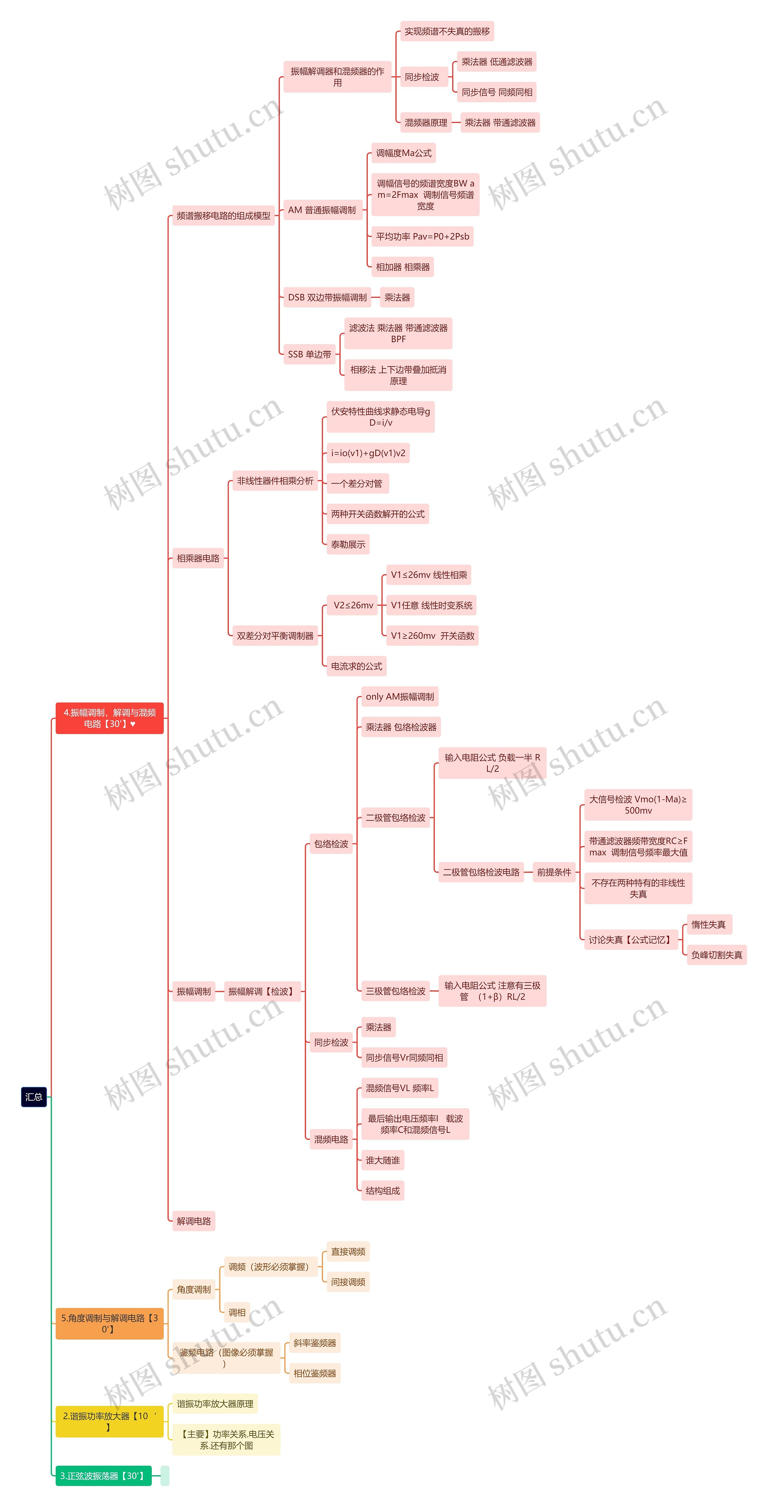 高频电子线路知识汇总思维导图