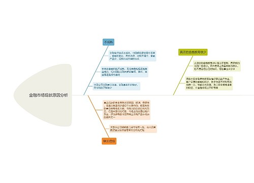 金融市场现状原因分析的思维导图