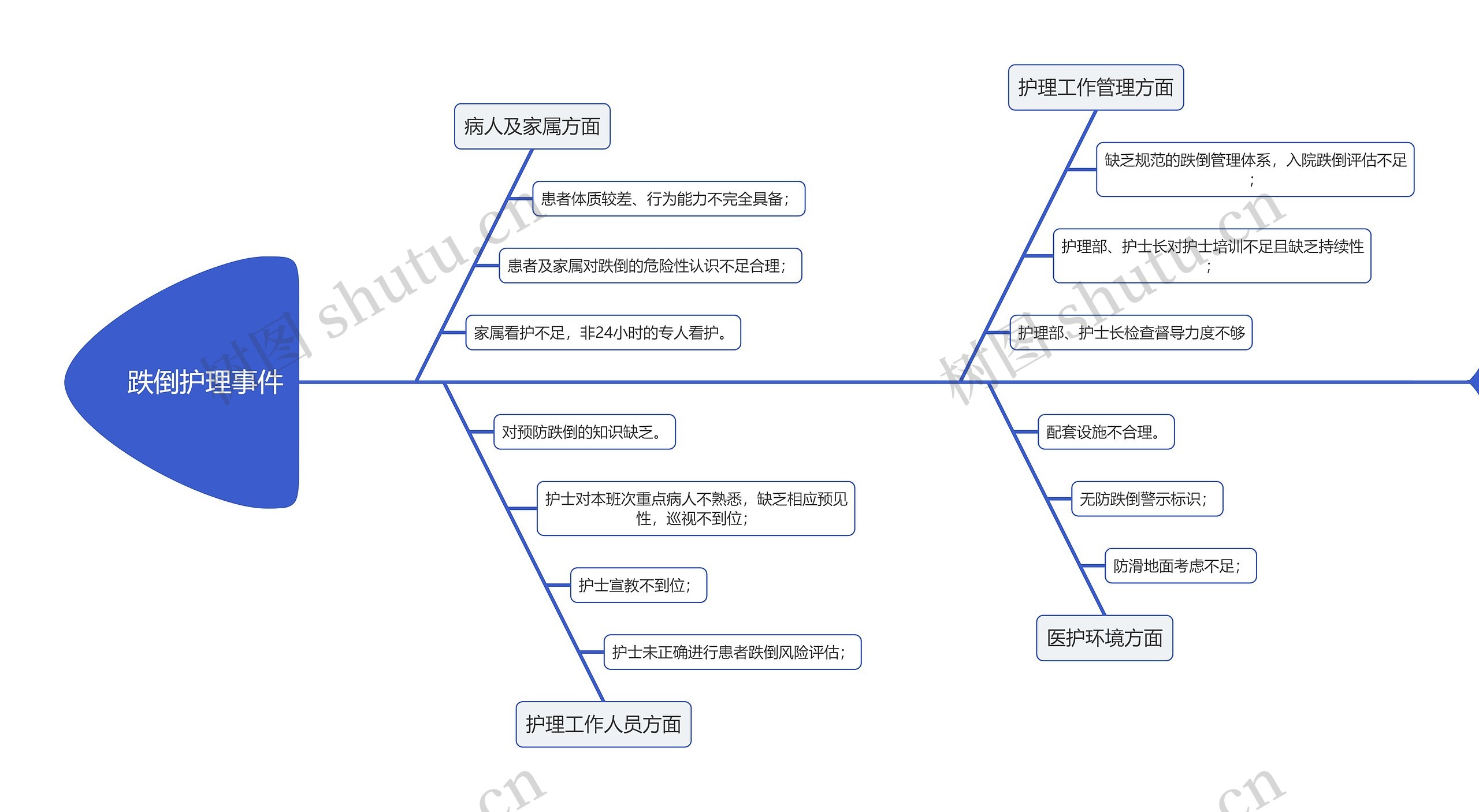 医疗护理之跌倒事件原 因分析鱼骨图思维导图