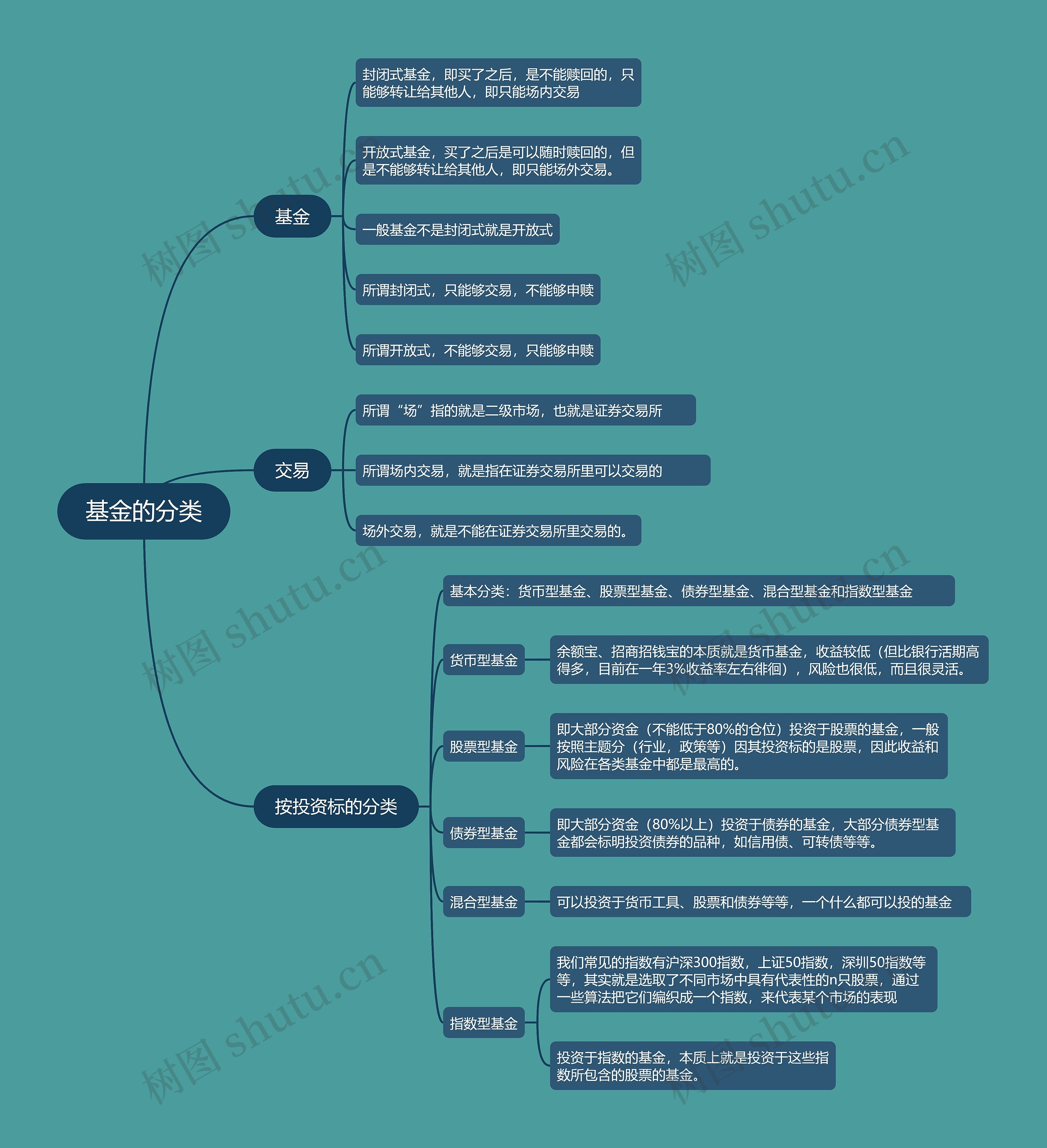 基金的分类的思维导图