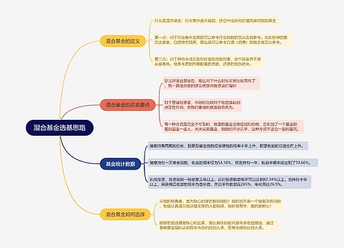 混合基金选基思路的思维导图