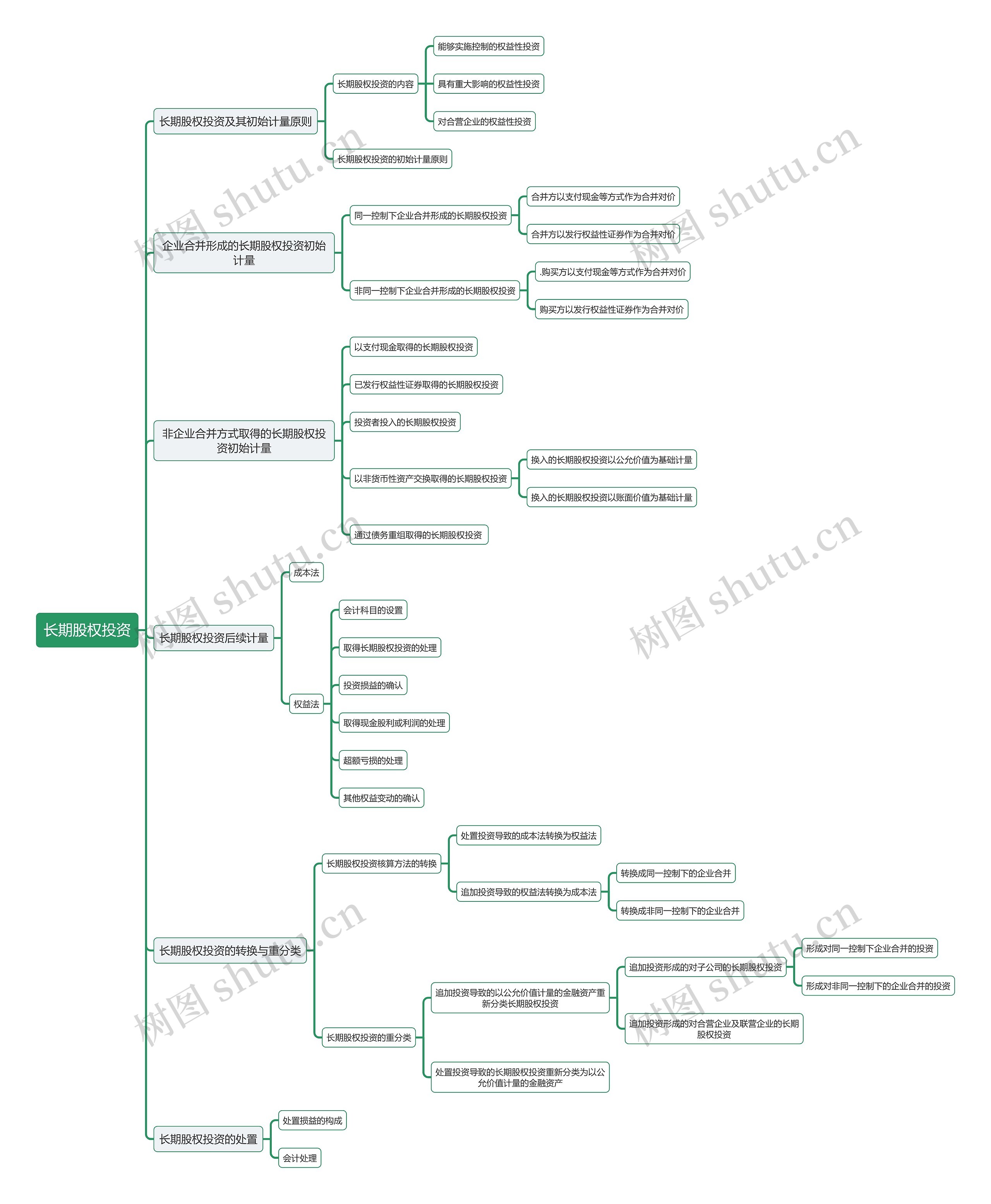 股票基金长期股权投资逻辑图思维导图
