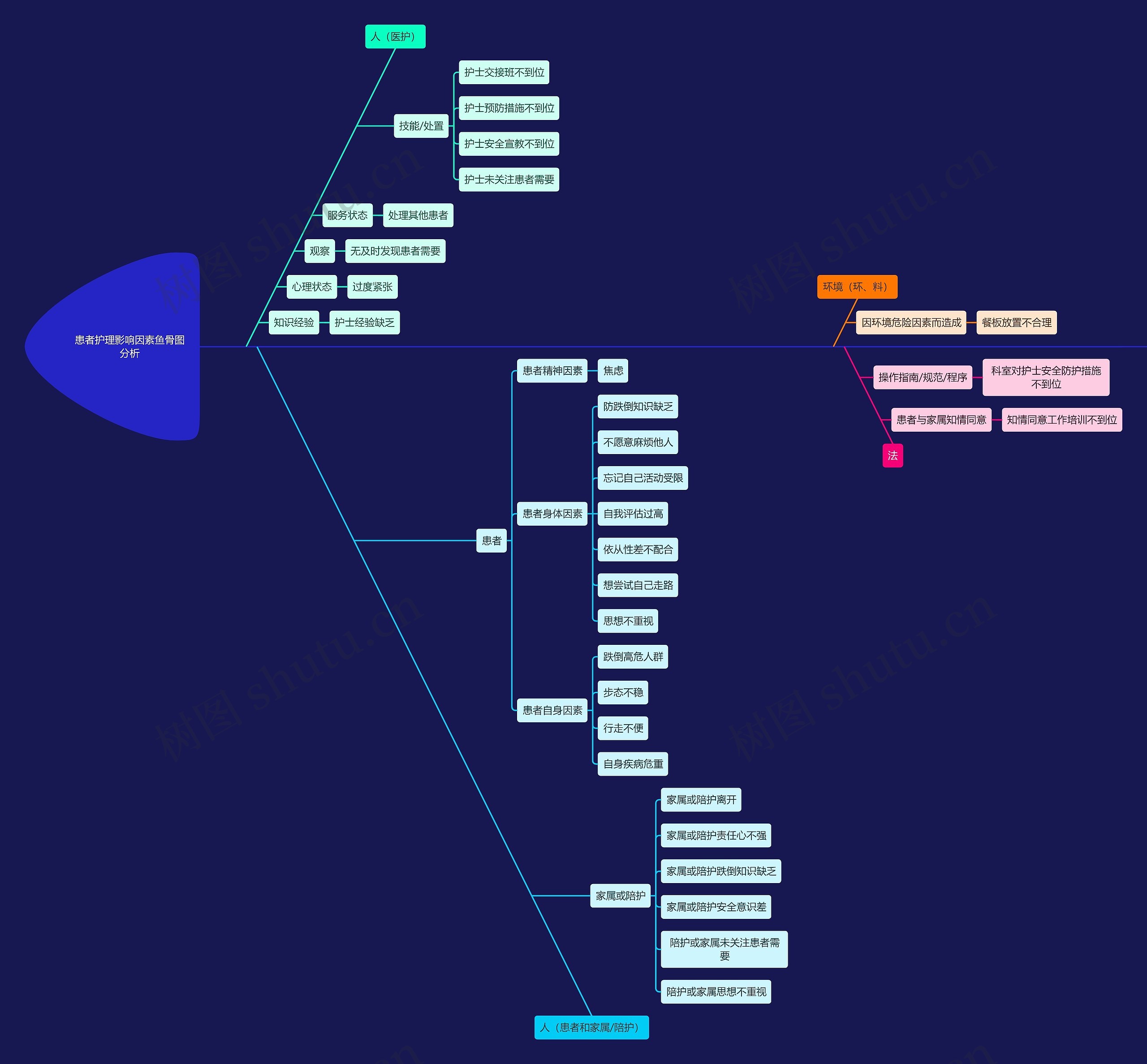医疗患者护理影响因素鱼骨图分析