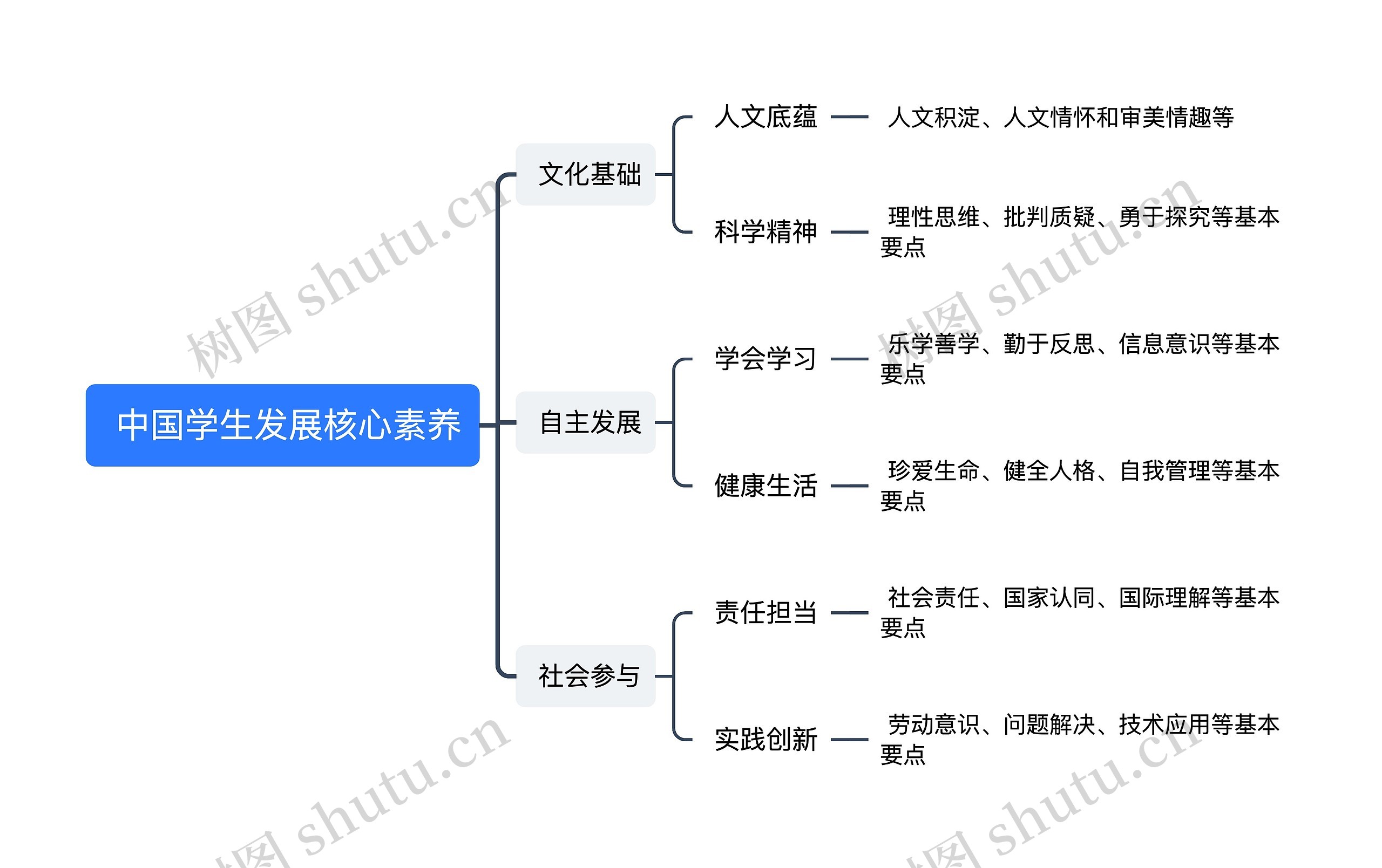  中国学生发展核心素养思维导图