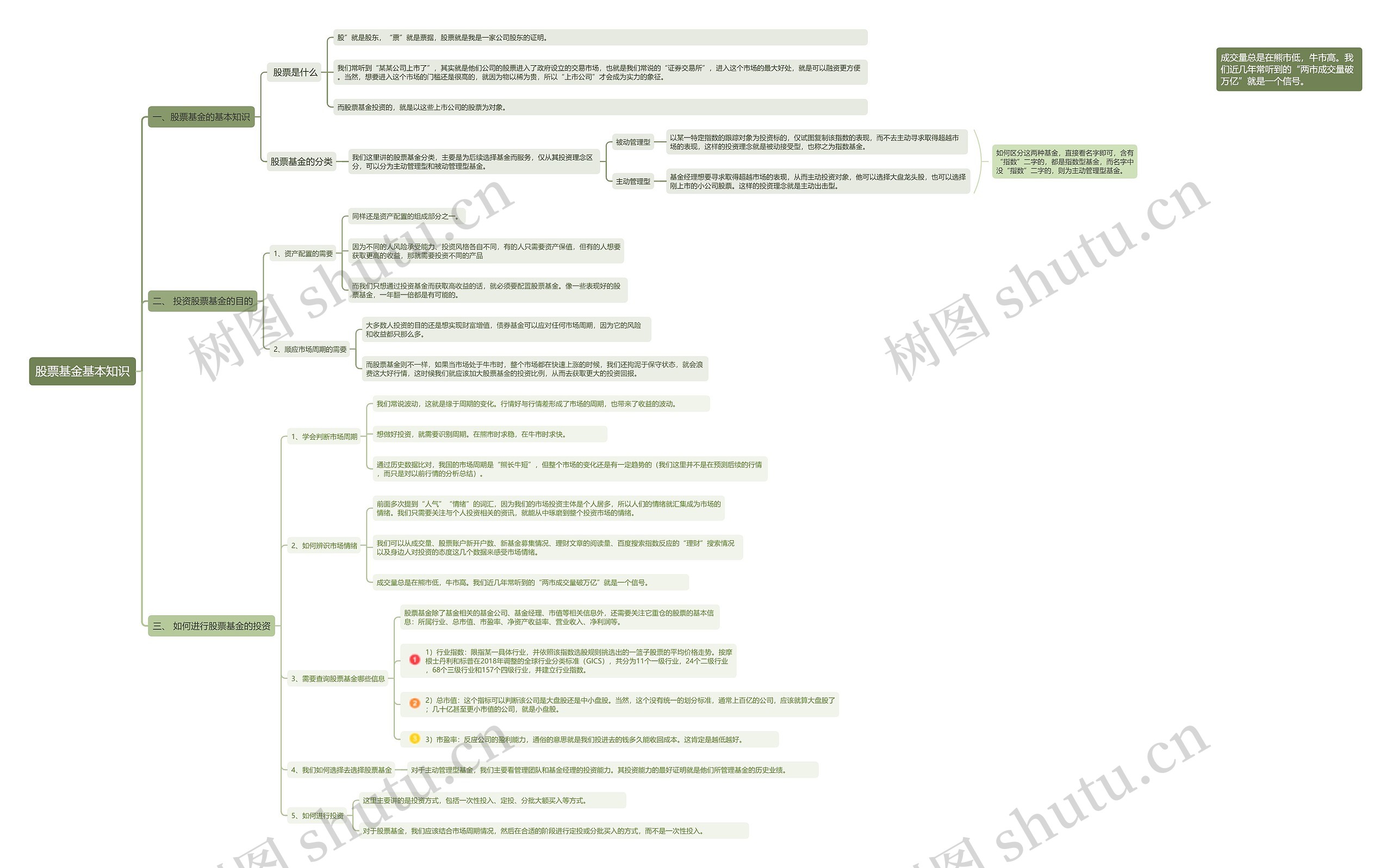 股票基金基本知识导图