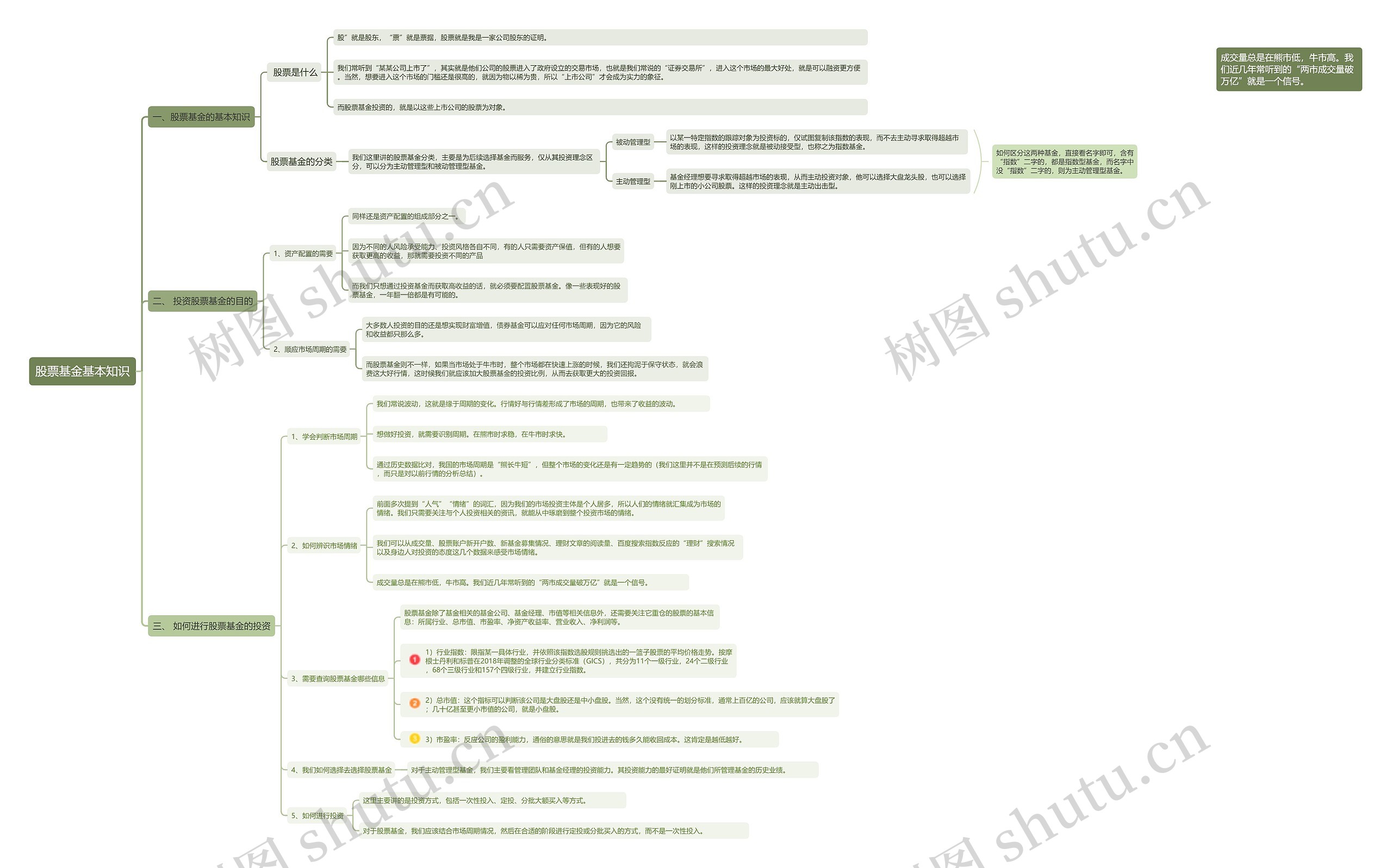 股票基金基本知识导图 股票基金基本知识导图