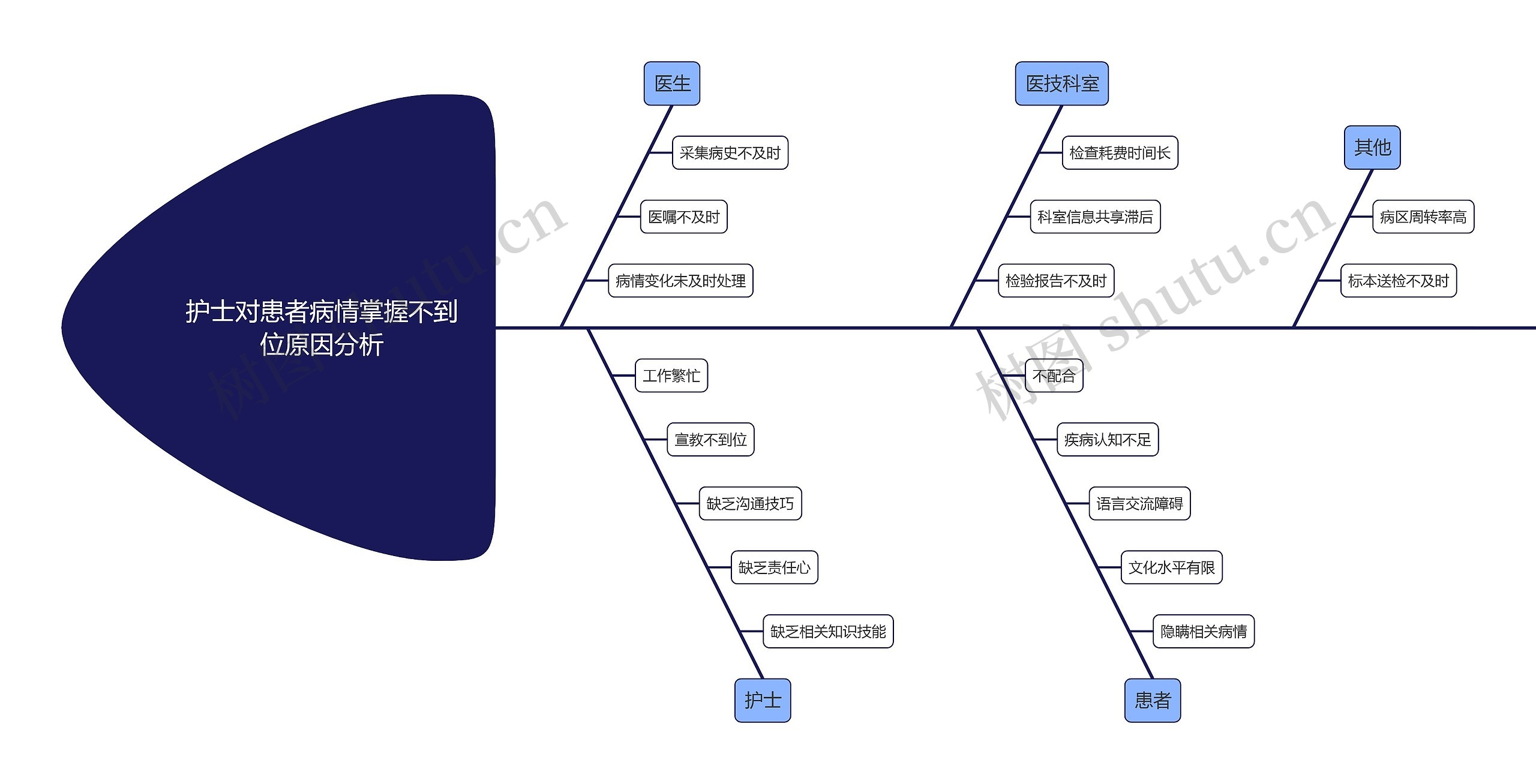 护士对患者病情掌握不到位原因分析思维导图