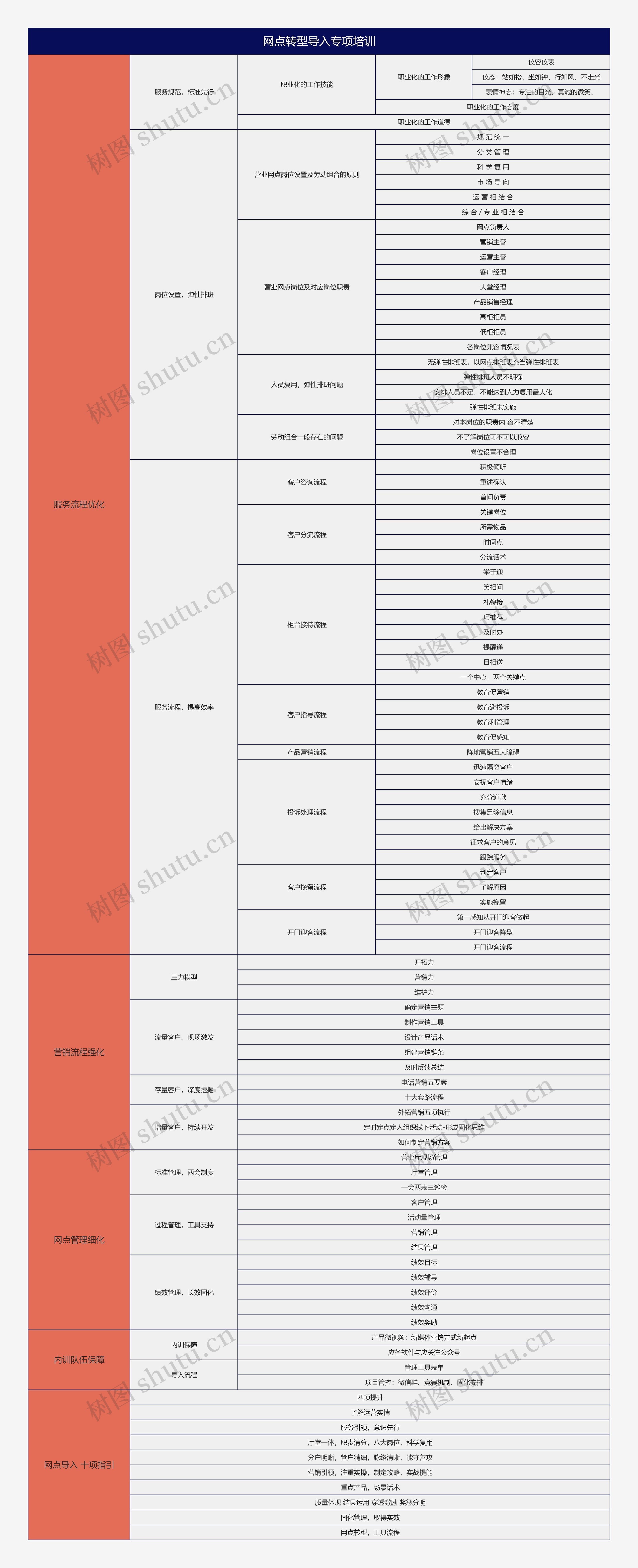 网点转型导入专项培训会议思维导图