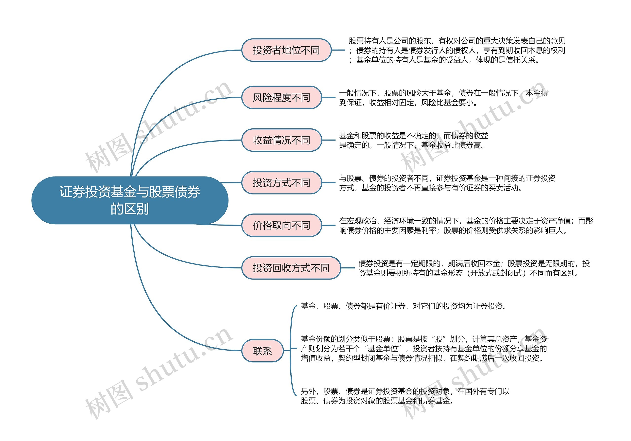 证券投资基金与股票债券的区别的思维导图