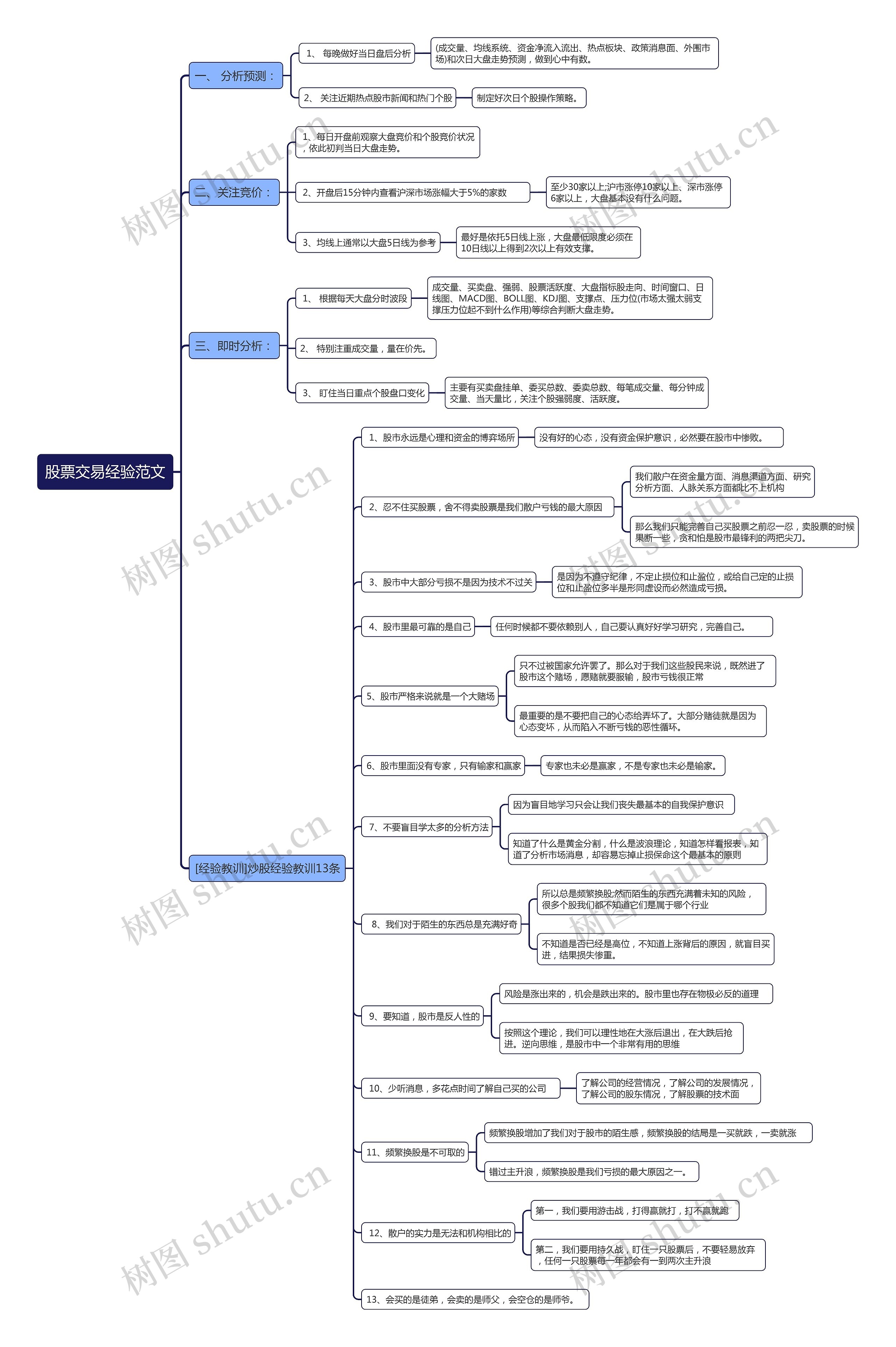 股票交易经验范文思维导图