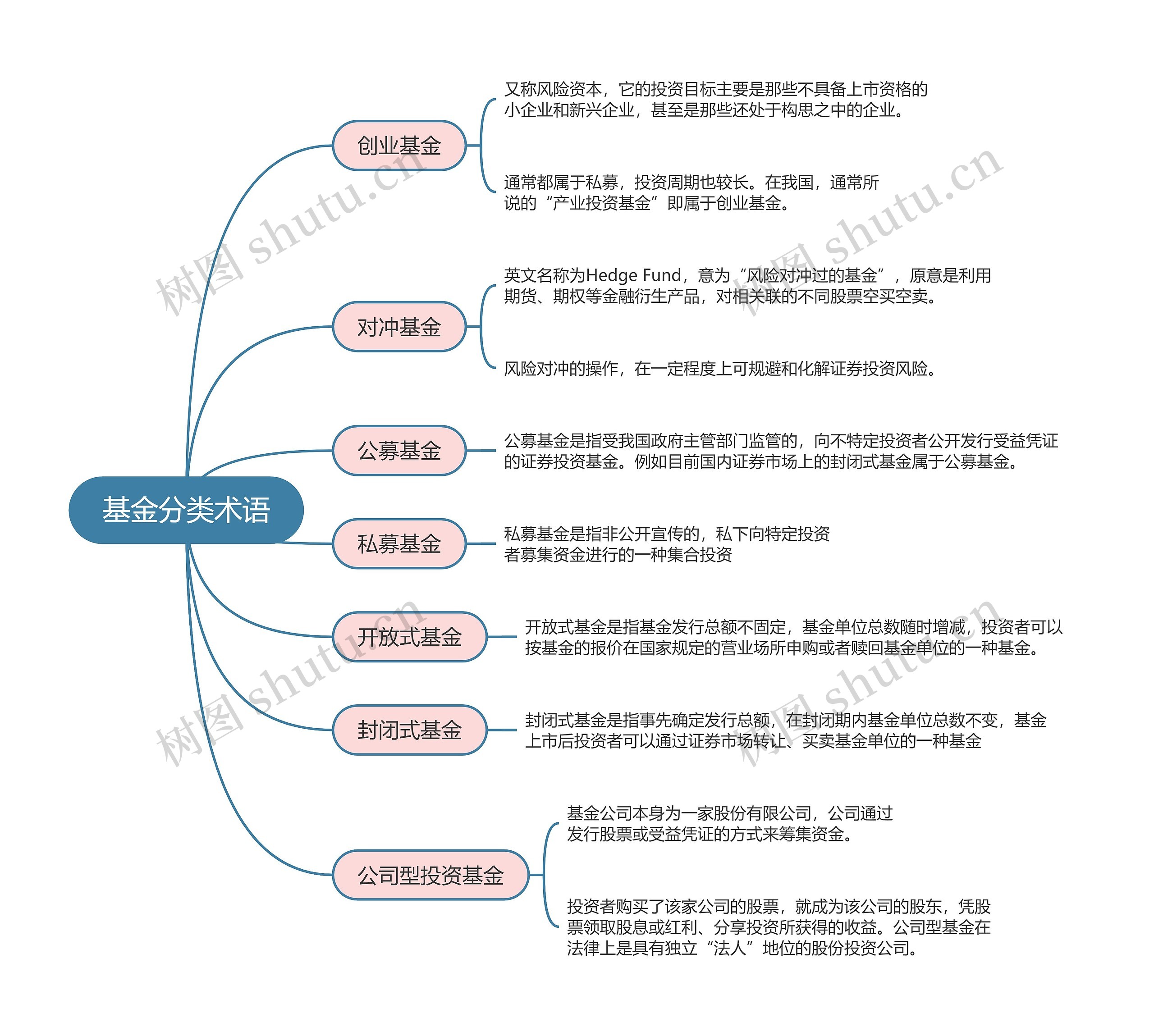 基金分类术语的思维导图