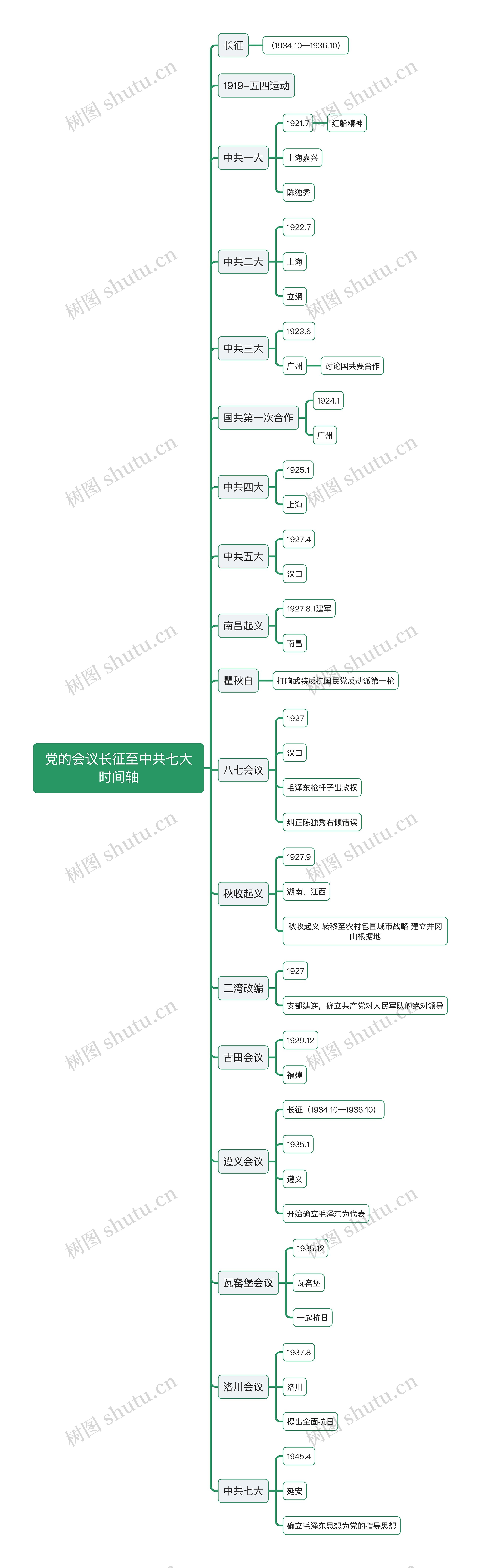 党的部分会议时间轴思维导图高清图 党的部分会议时间轴思维导图
