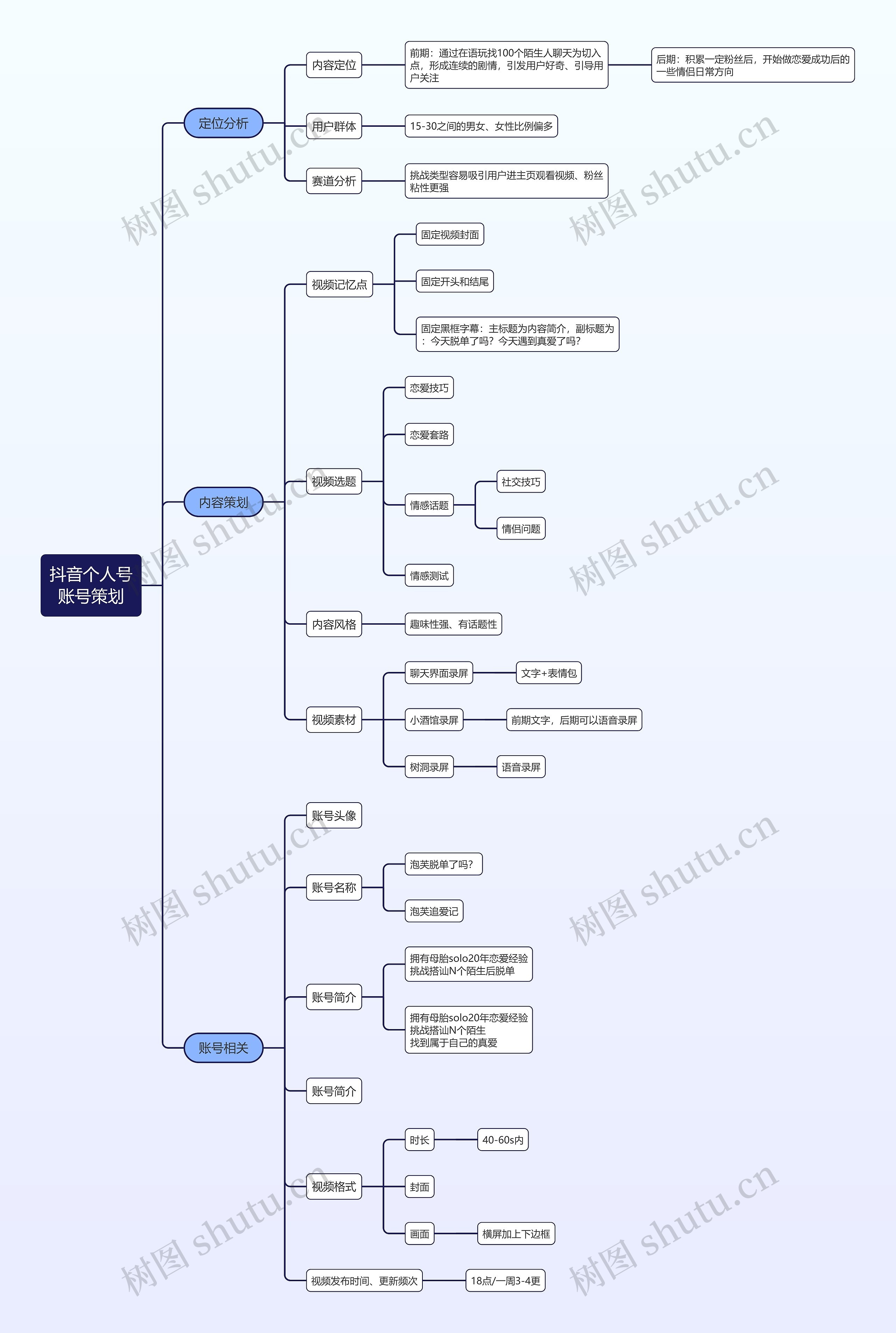 抖音个人号账号策划思维导图