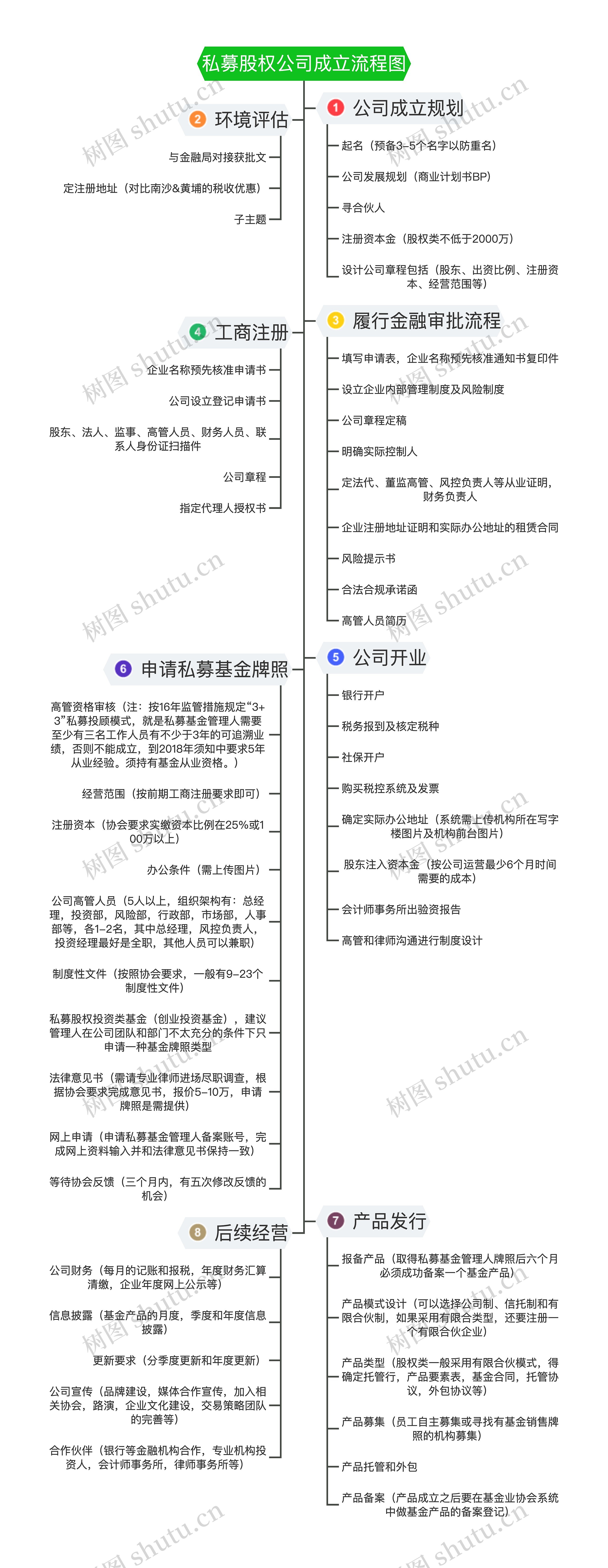 私募股权公司成立流程图