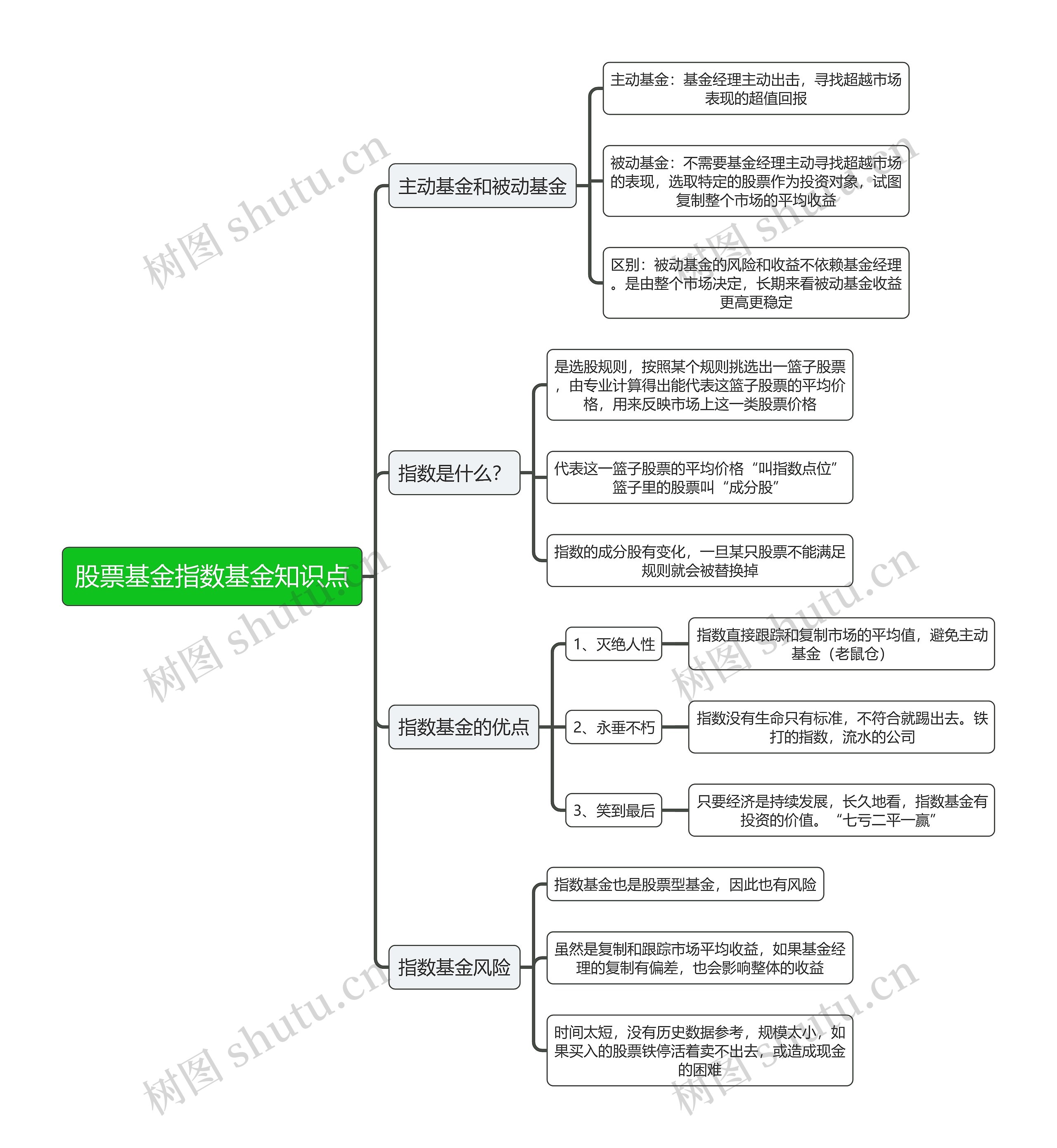 股票基金指数基金知识点逻辑图