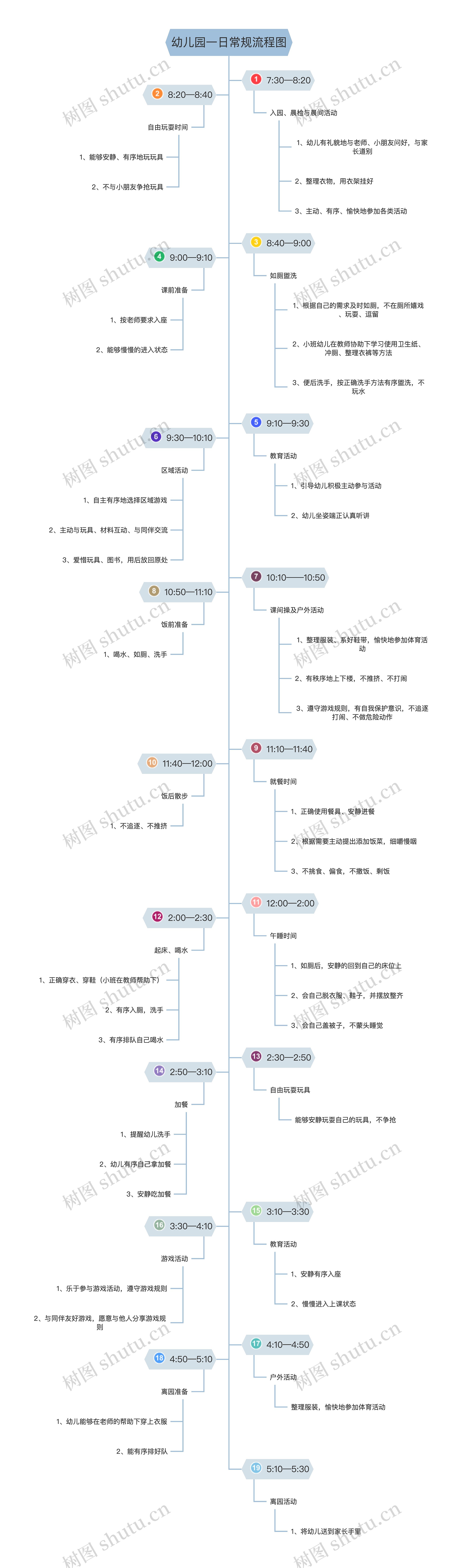 幼儿园一日常规流程图