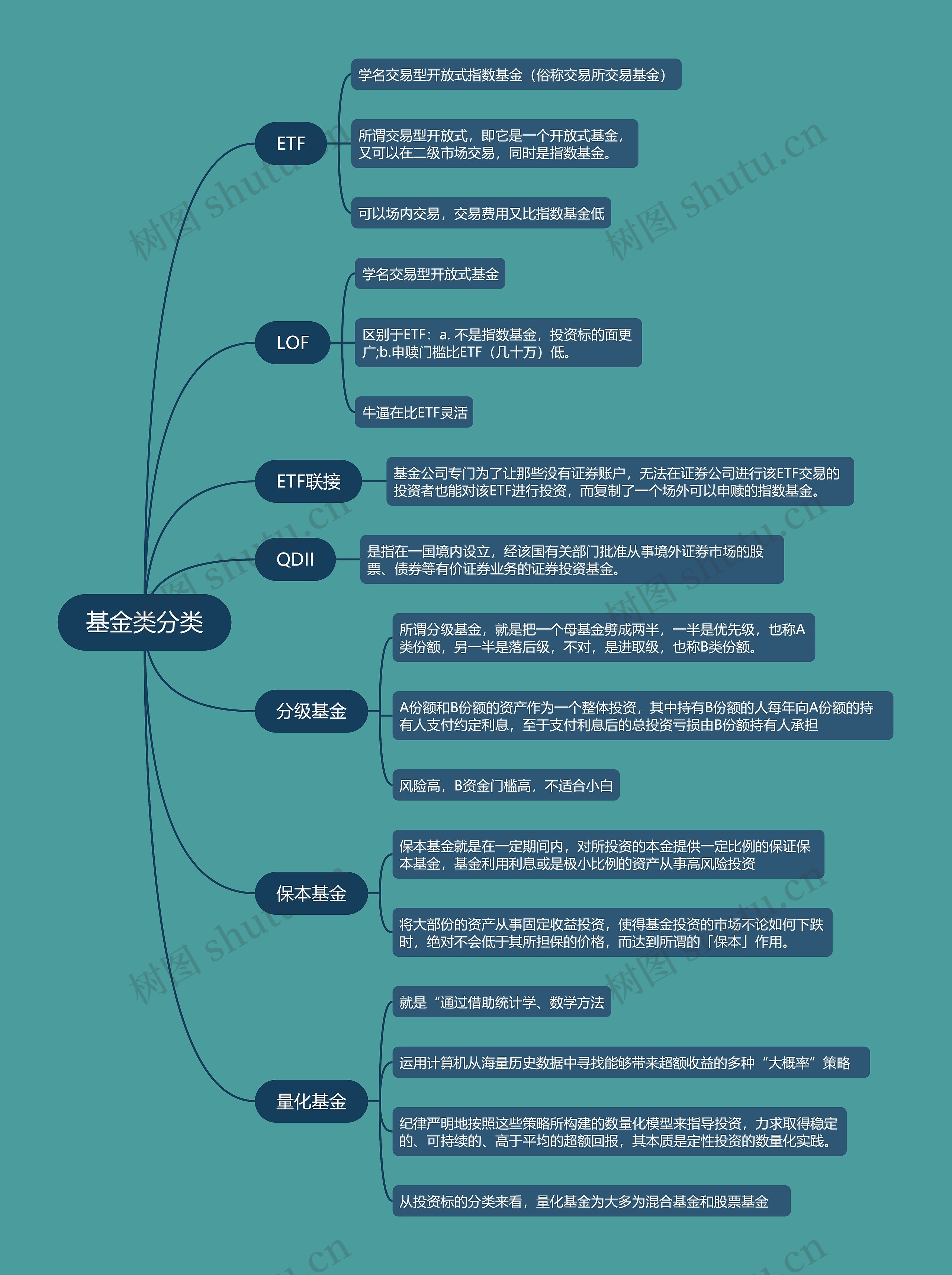 ﻿基金类分类的思维导图