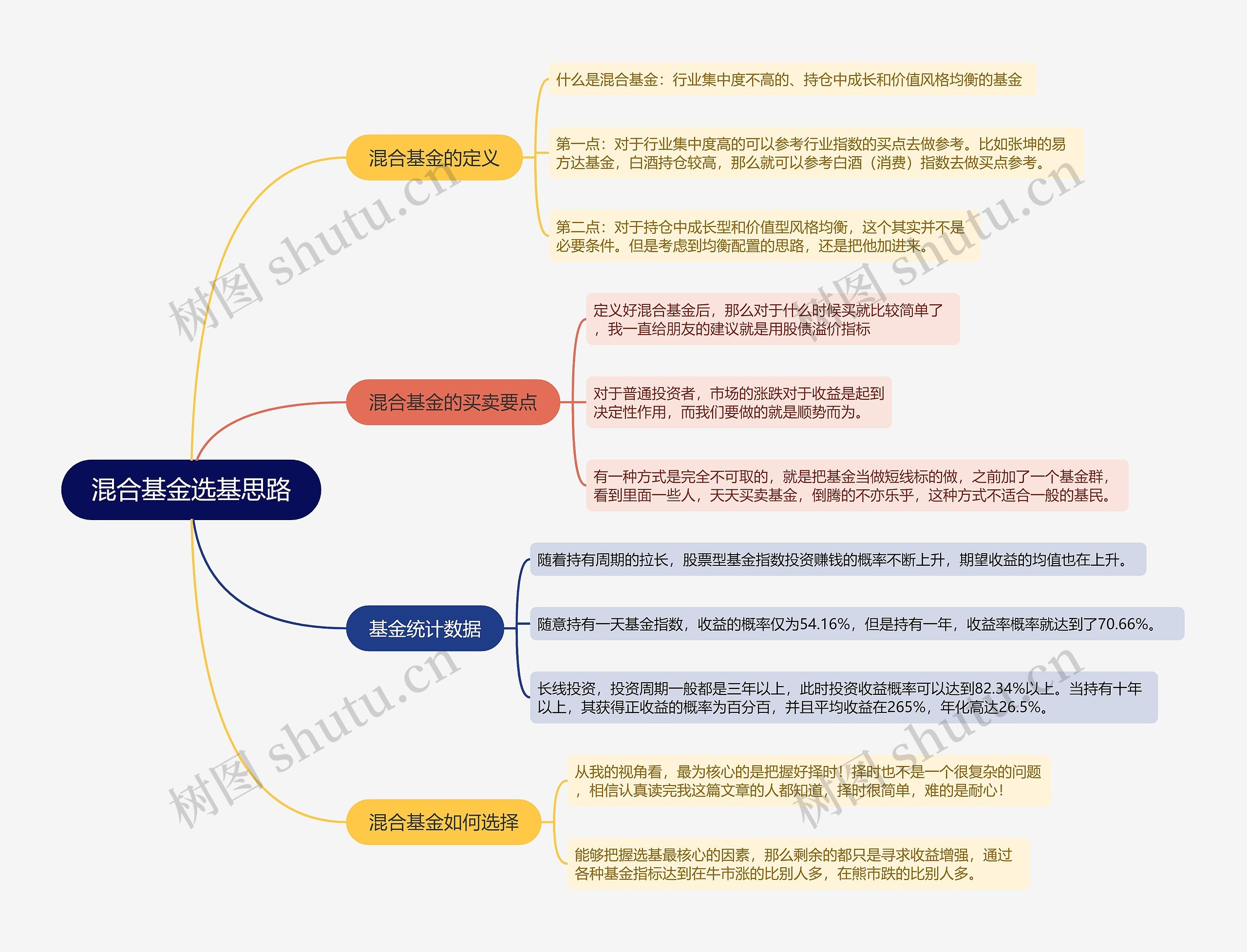 混合基金选基思路的思维导图