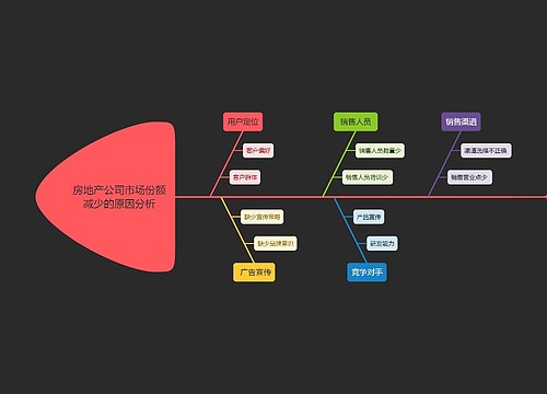 房地产公司市场份额减少的原因分析