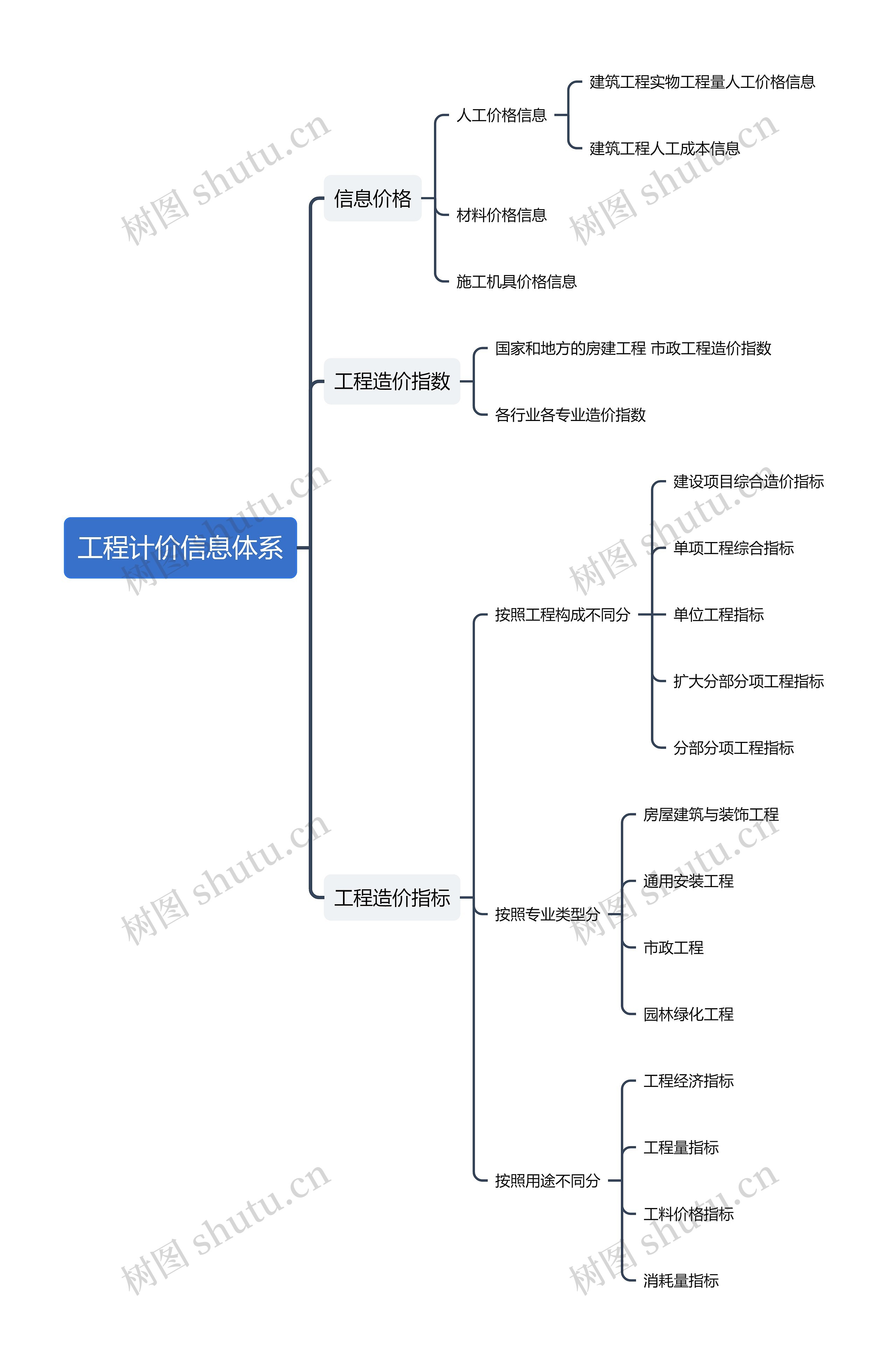 工程计价信息体系