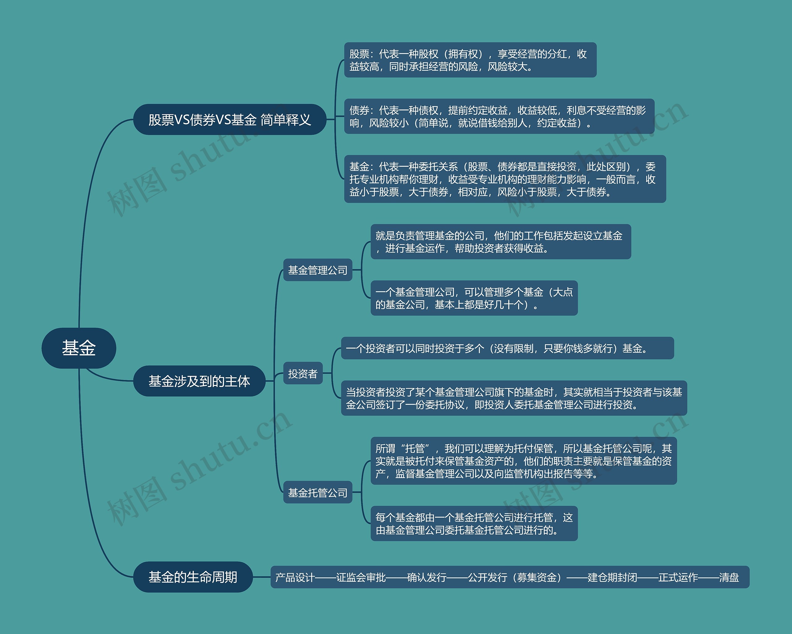 基金的思维导图