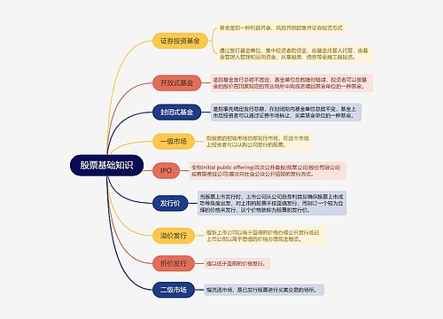 ﻿股票基础知识的思维导图