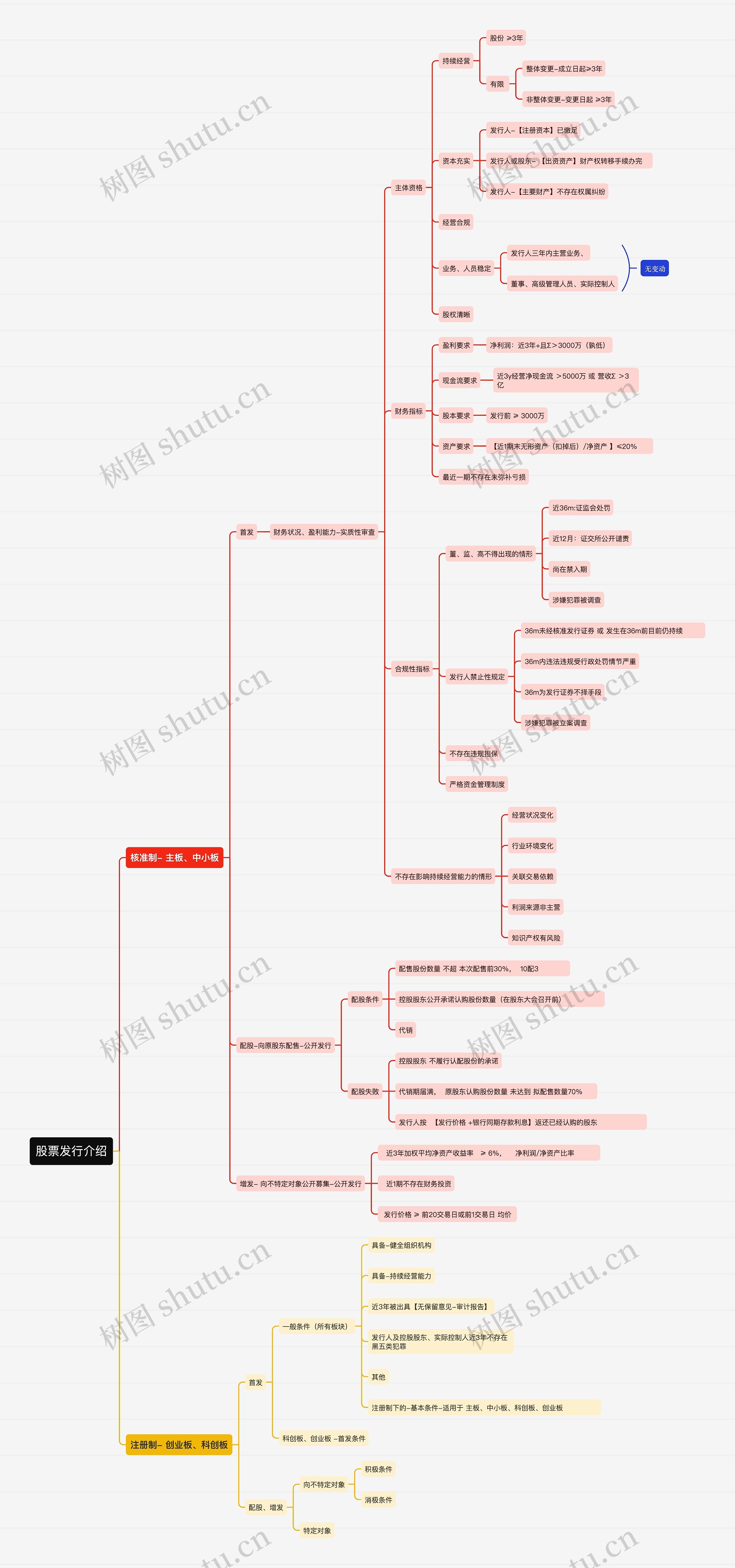 股票发行介绍思维导图