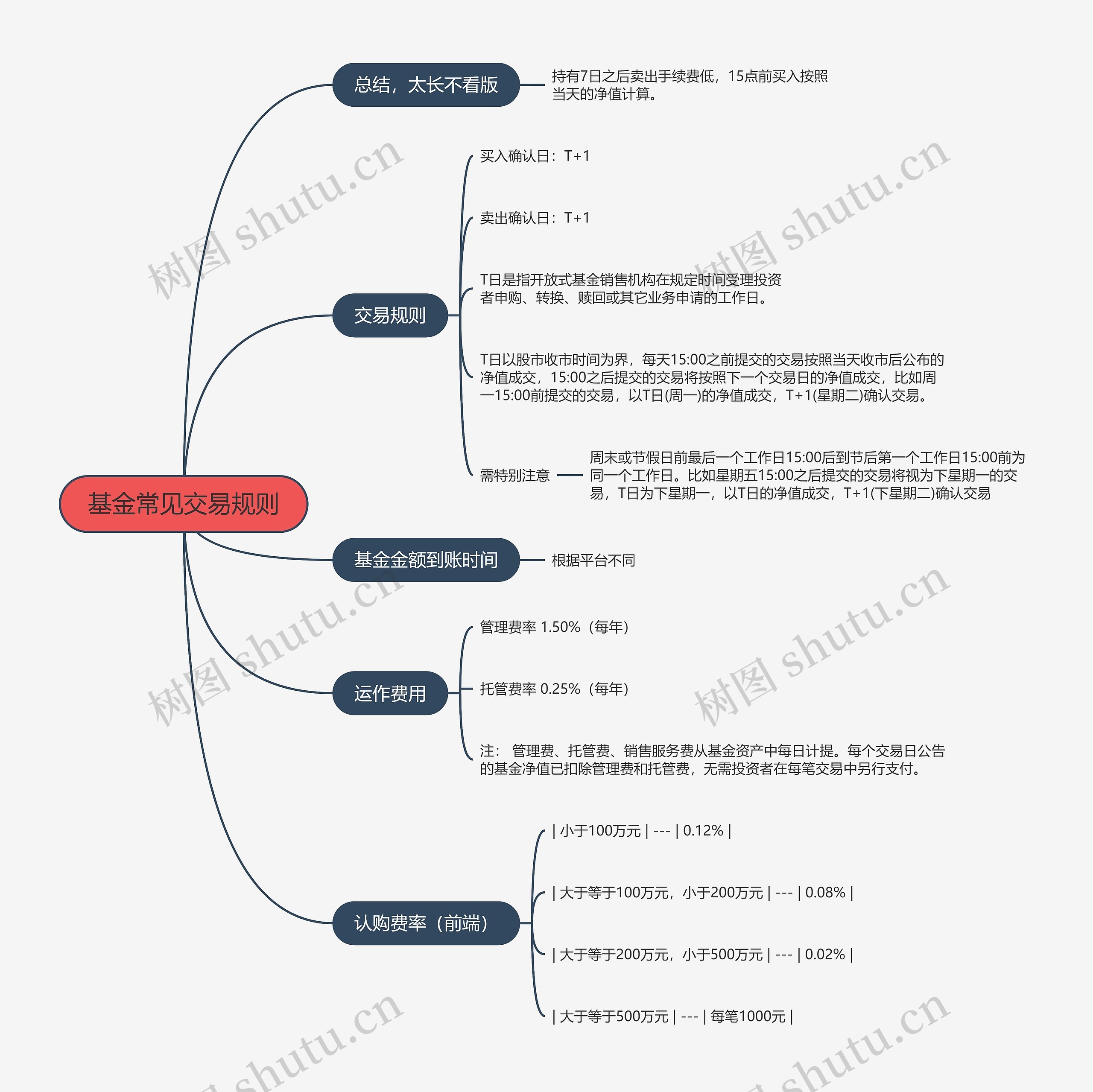 基金常见交易规则的思维导图