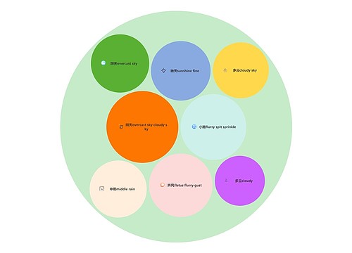 天气种类英文对照圆圈图